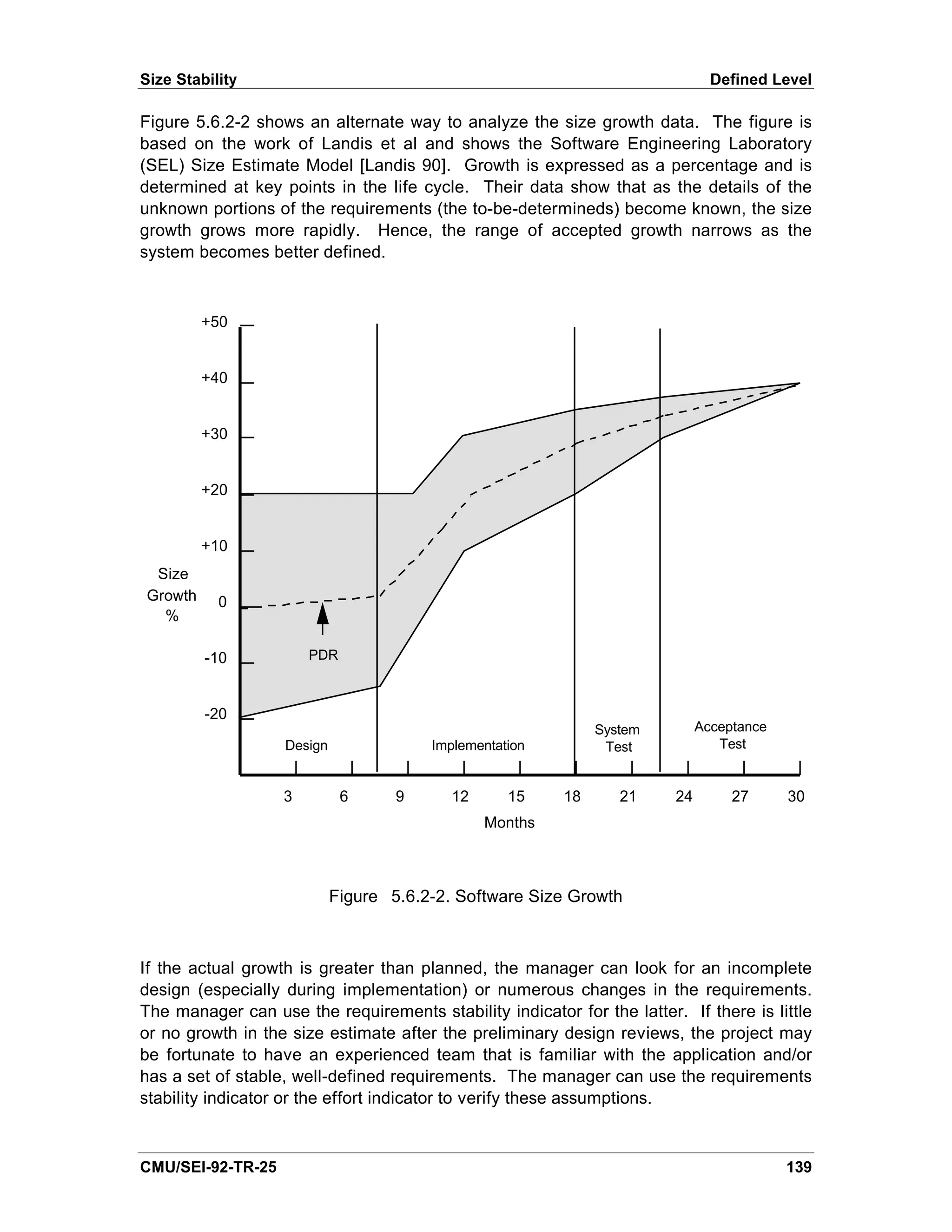 Size Stability                                                                 Defined Level

Figure 5.6.2-2 shows an alternate way to analyze the size growth data. The figure is
based on the work of Landis et al and shows the Software Engineering Laboratory
(SEL) Size Estimate Model [Landis 90]. Growth is expressed as a percentage and is
determined at key points in the life cycle. Their data show that as the details of the
unknown portions of the requirements (the to-be-determineds) become known, the size
growth grows more rapidly. Hence, the range of accepted growth narrows as the
system becomes better defined.



         +50


         +40


         +30


         +20


         +10
 Size
Growth     0
  %

         -10           PDR



         -20
                                                              System         Acceptance
                   Design               Implementation         Test             Test


                   3         6      9      12      15    18      21     24        27      30
                                                Months



                            Figure 5.6.2-2. Software Size Growth



If the actual growth is greater than planned, the manager can look for an incomplete
design (especially during implementation) or numerous changes in the requirements.
The manager can use the requirements stability indicator for the latter. If there is little
or no growth in the size estimate after the preliminary design reviews, the project may
be fortunate to have an experienced team that is familiar with the application and/or
has a set of stable, well-defined requirements. The manager can use the requirements
stability indicator or the effort indicator to verify these assumptions.


CMU/SEI-92-TR-25                                                                          139
 