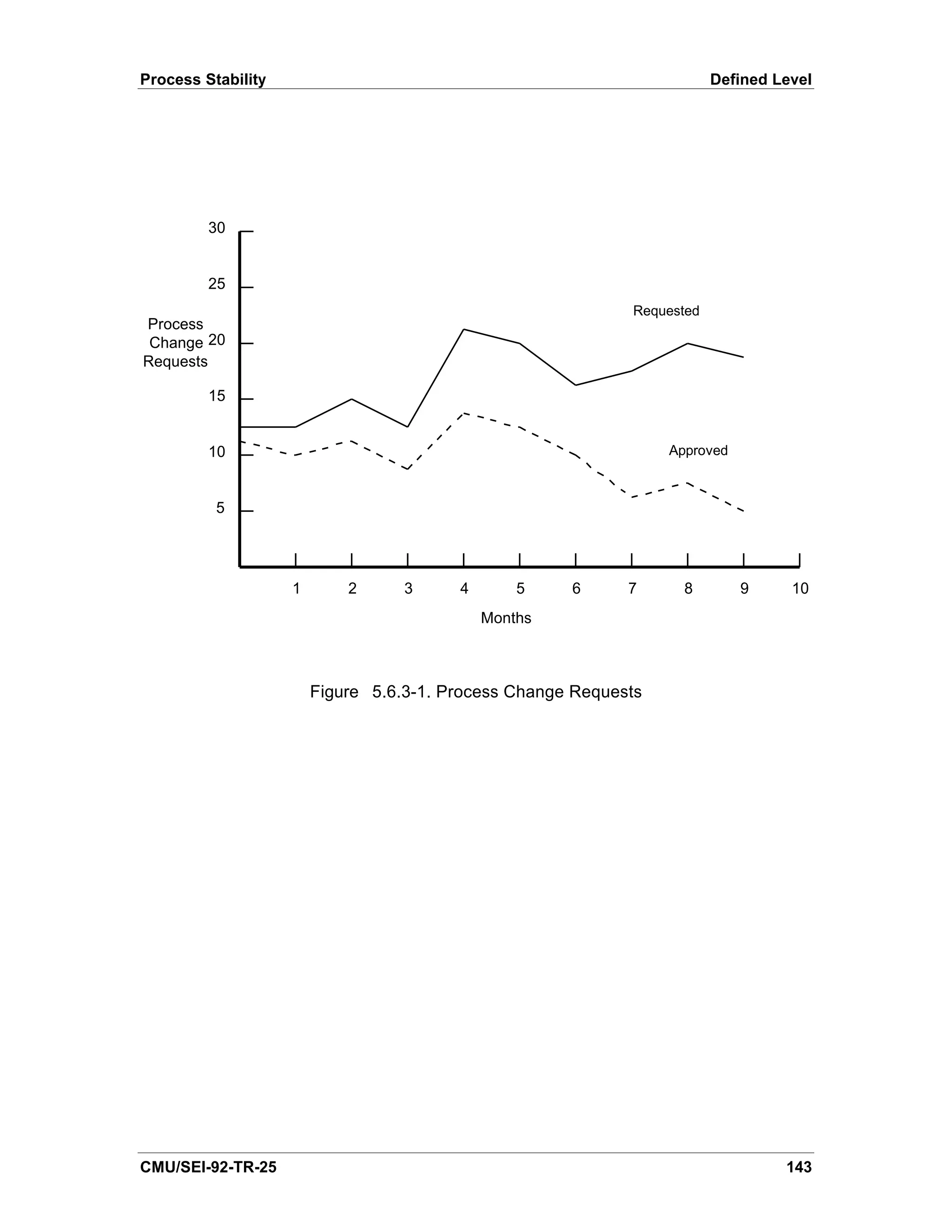 Process Stability                                                        Defined Level




         30


         25
                                                             Requested
Process
 Change 20
Requests

         15


         10                                                       Approved



          5




                    1       2      3     4       5    6      7      8        9     10
                                             Months



                        Figure 5.6.3-1. Process Change Requests




CMU/SEI-92-TR-25                                                                  143
 