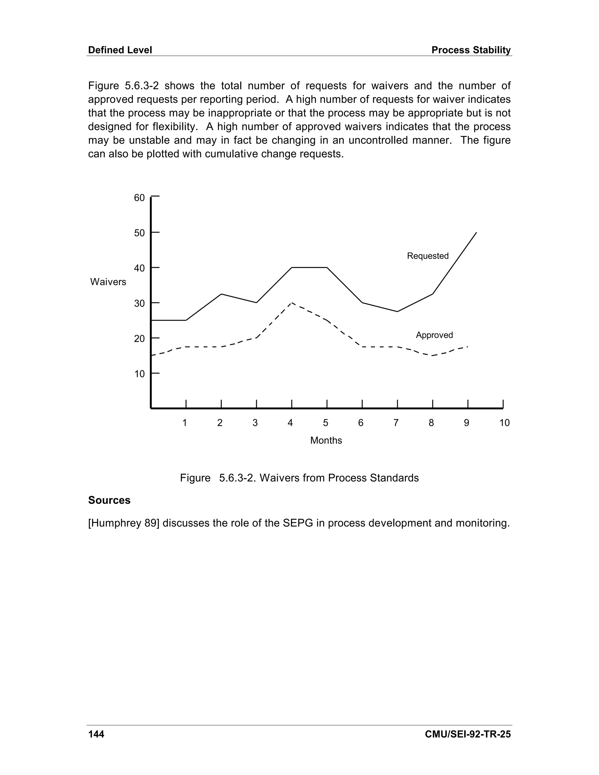 Defined Level                                                          Process Stability


Figure 5.6.3-2 shows the total number of requests for waivers and the number of
approved requests per reporting period. A high number of requests for waiver indicates
that the process may be inappropriate or that the process may be appropriate but is not
designed for flexibility. A high number of approved waivers indicates that the process
may be unstable and may in fact be changing in an uncontrolled manner. The figure
can also be plotted with cumulative change requests.



          60


          50

                                                                  Requested
          40
Waivers

          30


          20                                                       Approved



          10



                   1      2      3       4      5      6      7       8       9      10
                                             Months


                  Figure 5.6.3-2. Waivers from Process Standards

Sources

[Humphrey 89] discusses the role of the SEPG in process development and monitoring.




144                                                                  CMU/SEI-92-TR-25
 