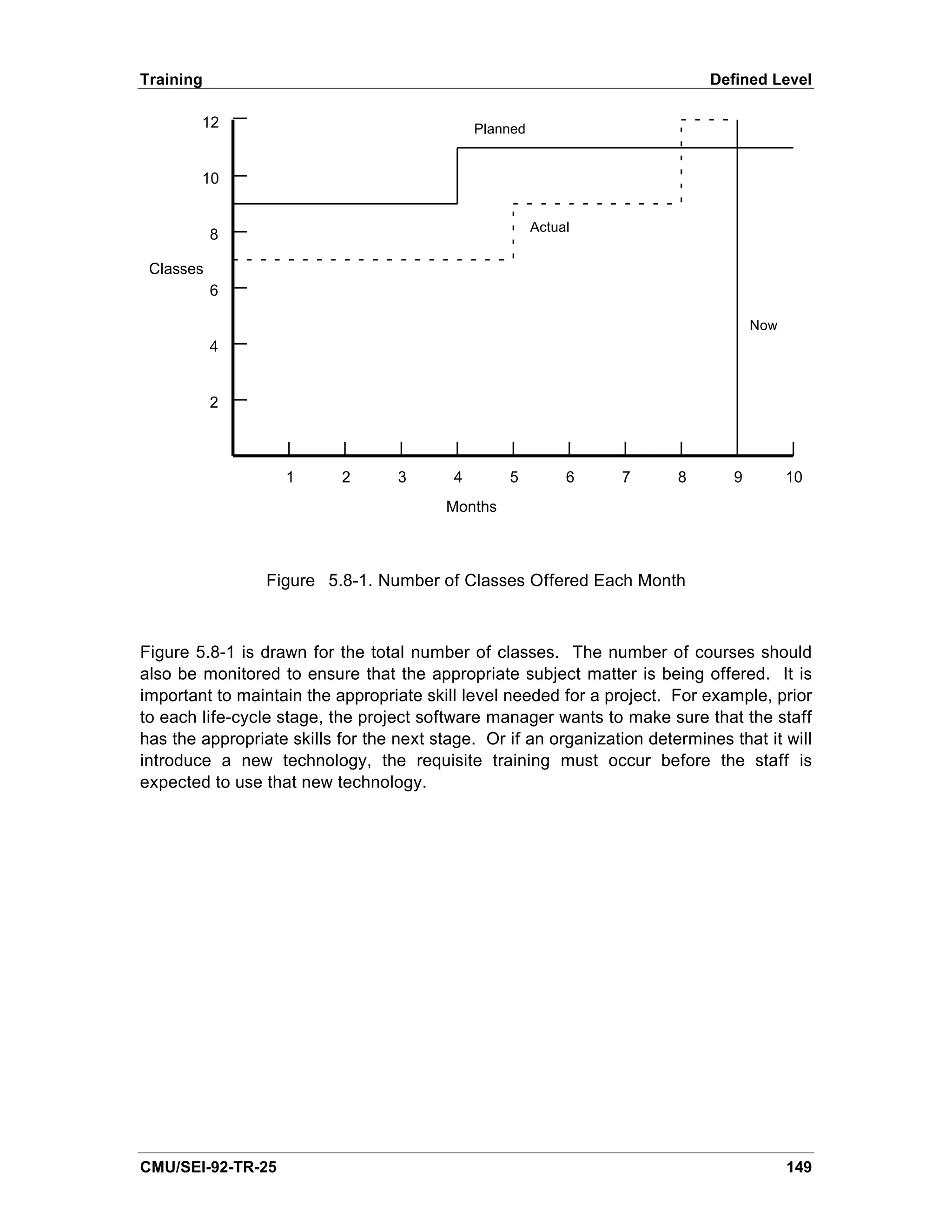 Training                                                                      Defined Level

        12                                    Planned


        10


                                                        Actual
           8

 Classes
           6

                                                                                     Now
           4


           2



                   1       2       3      4       5          6   7       8       9         10
                                         Months



                 Figure 5.8-1. Number of Classes Offered Each Month



Figure 5.8-1 is drawn for the total number of classes. The number of courses should
also be monitored to ensure that the appropriate subject matter is being offered. It is
important to maintain the appropriate skill level needed for a project. For example, prior
to each life-cycle stage, the project software manager wants to make sure that the staff
has the appropriate skills for the next stage. Or if an organization determines that it will
introduce a new technology, the requisite training must occur before the staff is
expected to use that new technology.




CMU/SEI-92-TR-25                                                                           149
 