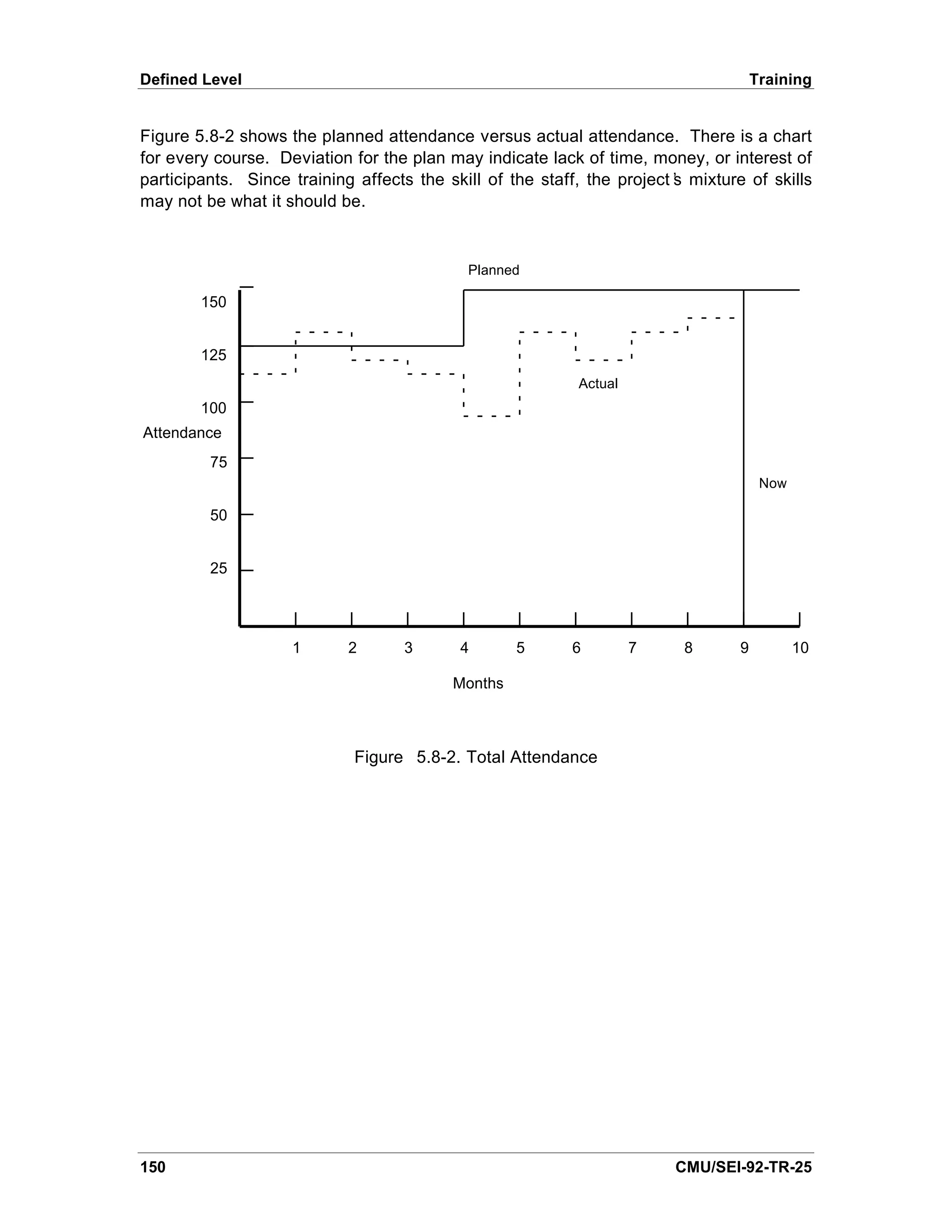 Defined Level                                                                        Training


Figure 5.8-2 shows the planned attendance versus actual attendance. There is a chart
for every course. Deviation for the plan may indicate lack of time, money, or interest of
participants. Since training affects the skill of the staff, the project’ mixture of skills
                                                                        s
may not be what it should be.


                                            Planned

        150


        125
                                                           Actual
        100
Attendance
         75
                                                                                      Now

         50


         25




                    1       2      3       4       5      6         7    8       9          10

                                          Months



                             Figure 5.8-2. Total Attendance




150                                                                     CMU/SEI-92-TR-25
 