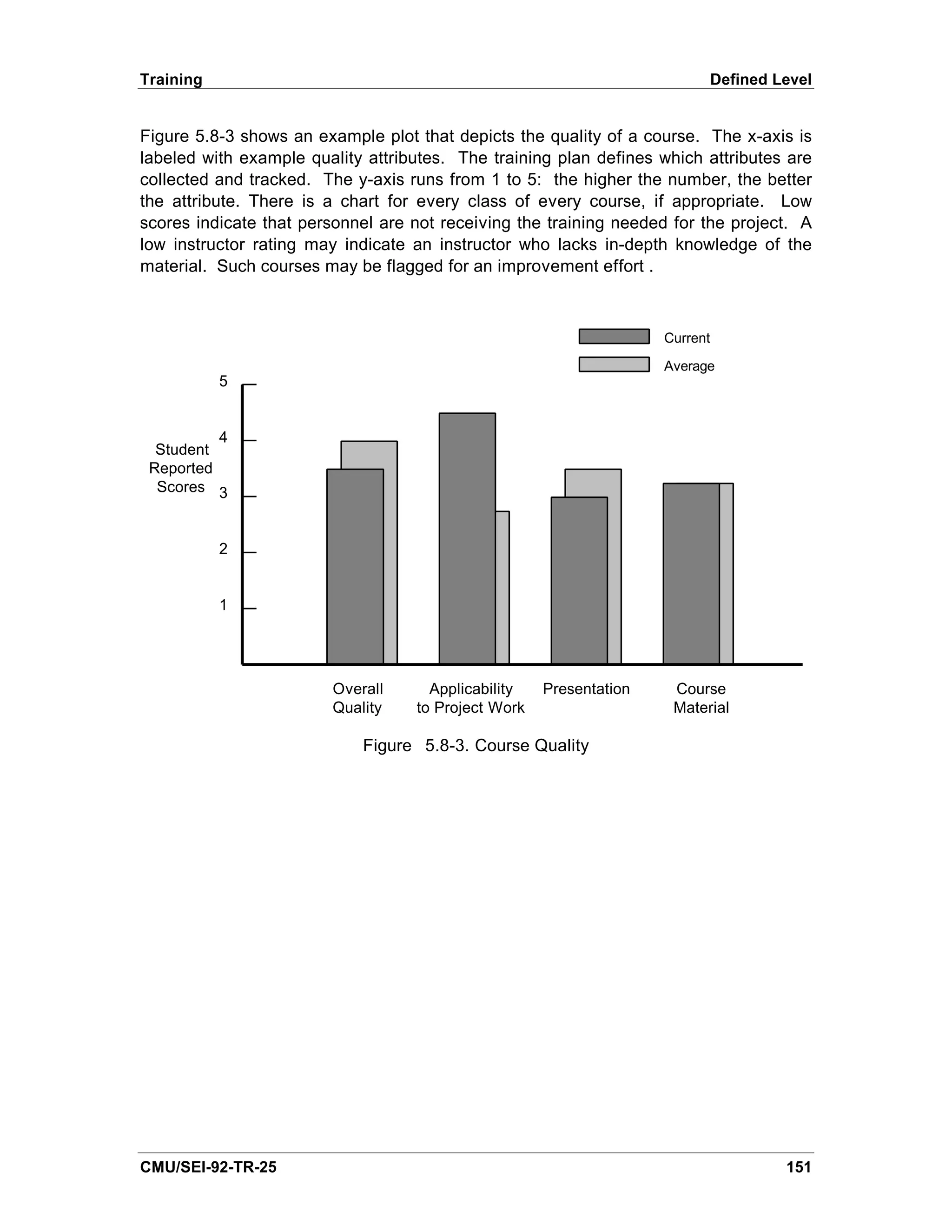Training                                                                  Defined Level


Figure 5.8-3 shows an example plot that depicts the quality of a course. The x-axis is
labeled with example quality attributes. The training plan defines which attributes are
collected and tracked. The y-axis runs from 1 to 5: the higher the number, the better
the attribute. There is a chart for every class of every course, if appropriate. Low
scores indicate that personnel are not receiving the training needed for the project. A
low instructor rating may indicate an instructor who lacks in-depth knowledge of the
material. Such courses may be flagged for an improvement effort .



                                                                    Current

                                                                    Average
           5


          4
  Student
 Reported
  Scores 3


           2


           1




                        Overall      Applicability   Presentation    Course
                        Quality    to Project Work                   Material

                            Figure 5.8-3. Course Quality




CMU/SEI-92-TR-25                                                                   151
 