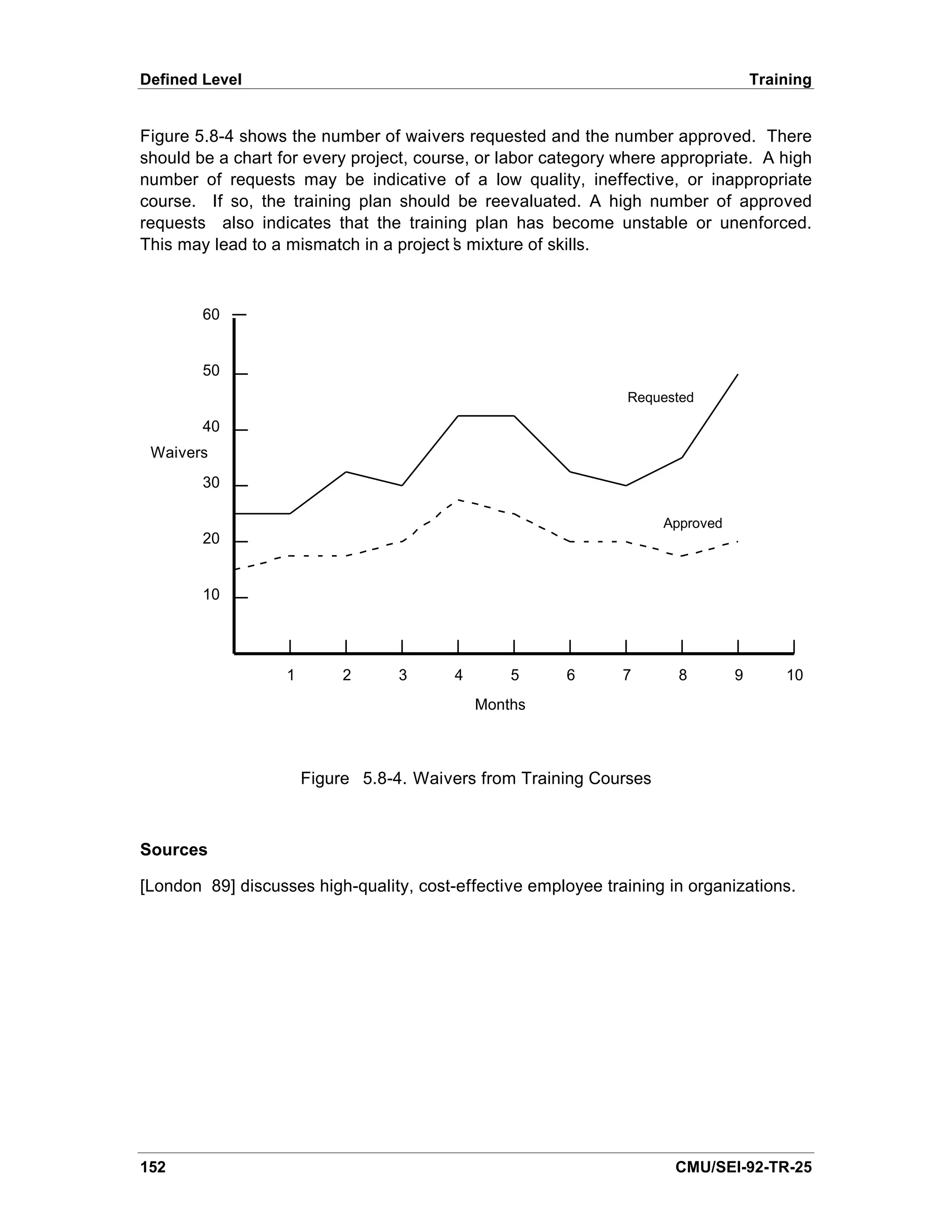 Defined Level                                                                       Training


Figure 5.8-4 shows the number of waivers requested and the number approved. There
should be a chart for every project, course, or labor category where appropriate. A high
number of requests may be indicative of a low quality, ineffective, or inappropriate
course. If so, the training plan should be reevaluated. A high number of approved
requests also indicates that the training plan has become unstable or unenforced.
This may lead to a mismatch in a project’ mixture of skills.
                                          s



        60


        50
                                                               Requested

        40
 Waivers
        30

                                                                     Approved
        20


        10




                   1        2      3     4       5     6       7       8        9       10
                                             Months



                       Figure 5.8-4. Waivers from Training Courses



Sources

[London 89] discusses high-quality, cost-effective employee training in organizations.




152                                                                   CMU/SEI-92-TR-25
 