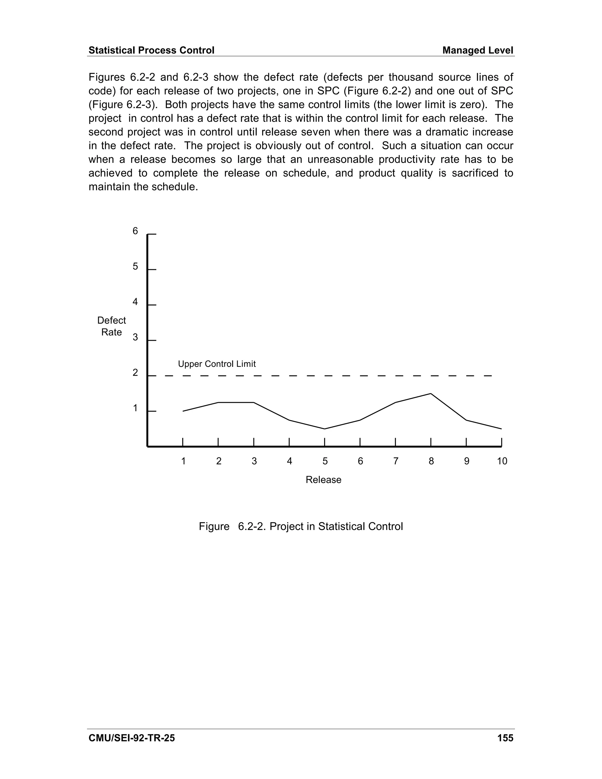 Statistical Process Control                                                 Managed Level

Figures 6.2-2 and 6.2-3 show the defect rate (defects per thousand source lines of
code) for each release of two projects, one in SPC (Figure 6.2-2) and one out of SPC
(Figure 6.2-3). Both projects have the same control limits (the lower limit is zero). The
project in control has a defect rate that is within the control limit for each release. The
second project was in control until release seven when there was a dramatic increase
in the defect rate. The project is obviously out of control. Such a situation can occur
when a release becomes so large that an unreasonable productivity rate has to be
achieved to complete the release on schedule, and product quality is sacrificed to
maintain the schedule.



          6


          5


          4
 Defect
  Rate
          3

                   Upper Control Limit
          2


          1




                   1          2     3      4      5       6      7      8       9      10
                                               Release



                        Figure 6.2-2. Project in Statistical Control




CMU/SEI-92-TR-25                                                                       155
 