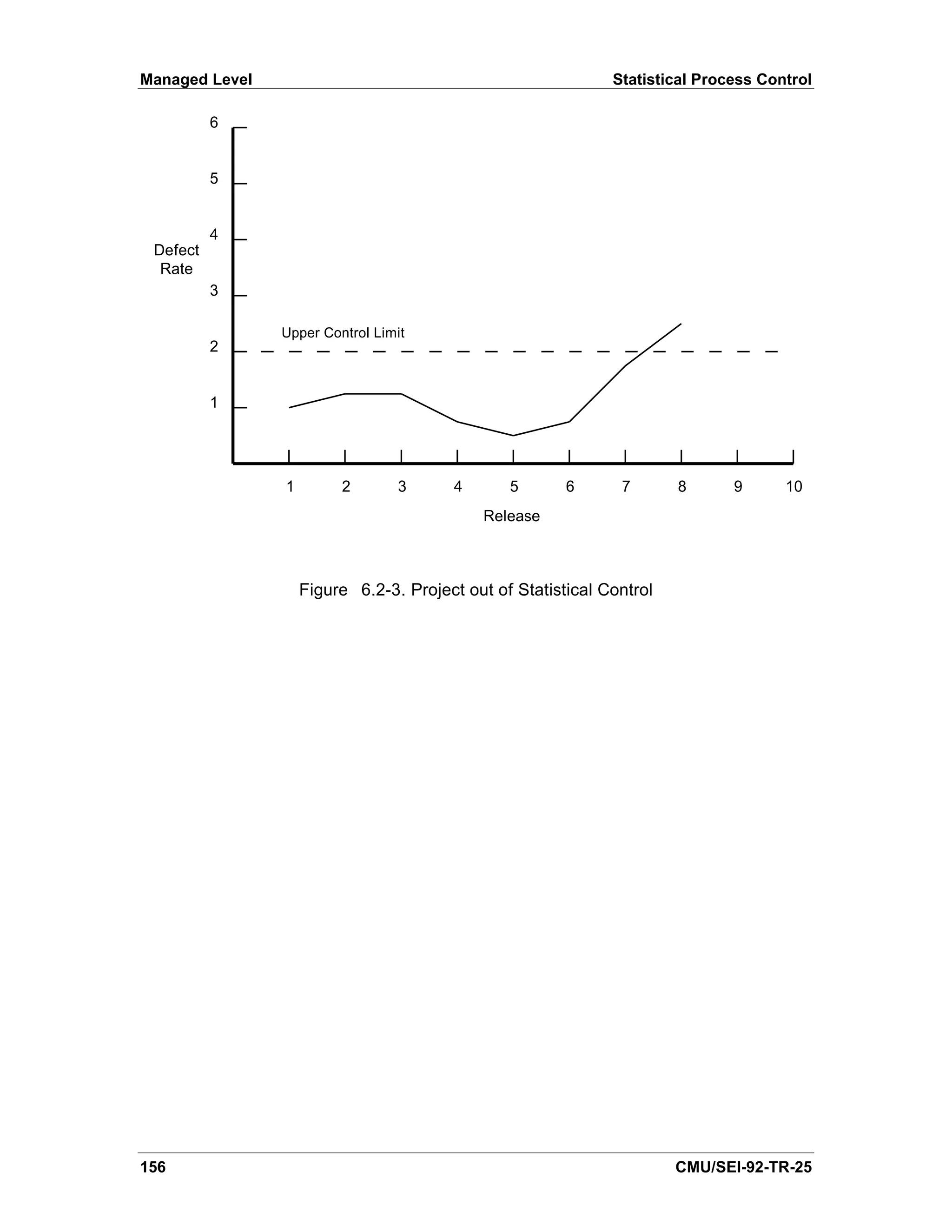 Managed Level                                                 Statistical Process Control

          6


          5


          4
 Defect
  Rate
          3

                Upper Control Limit
          2


          1




                1        2       3       4      5       6      7       8      9      10
                                             Release



                    Figure 6.2-3. Project out of Statistical Control




156                                                                    CMU/SEI-92-TR-25
 