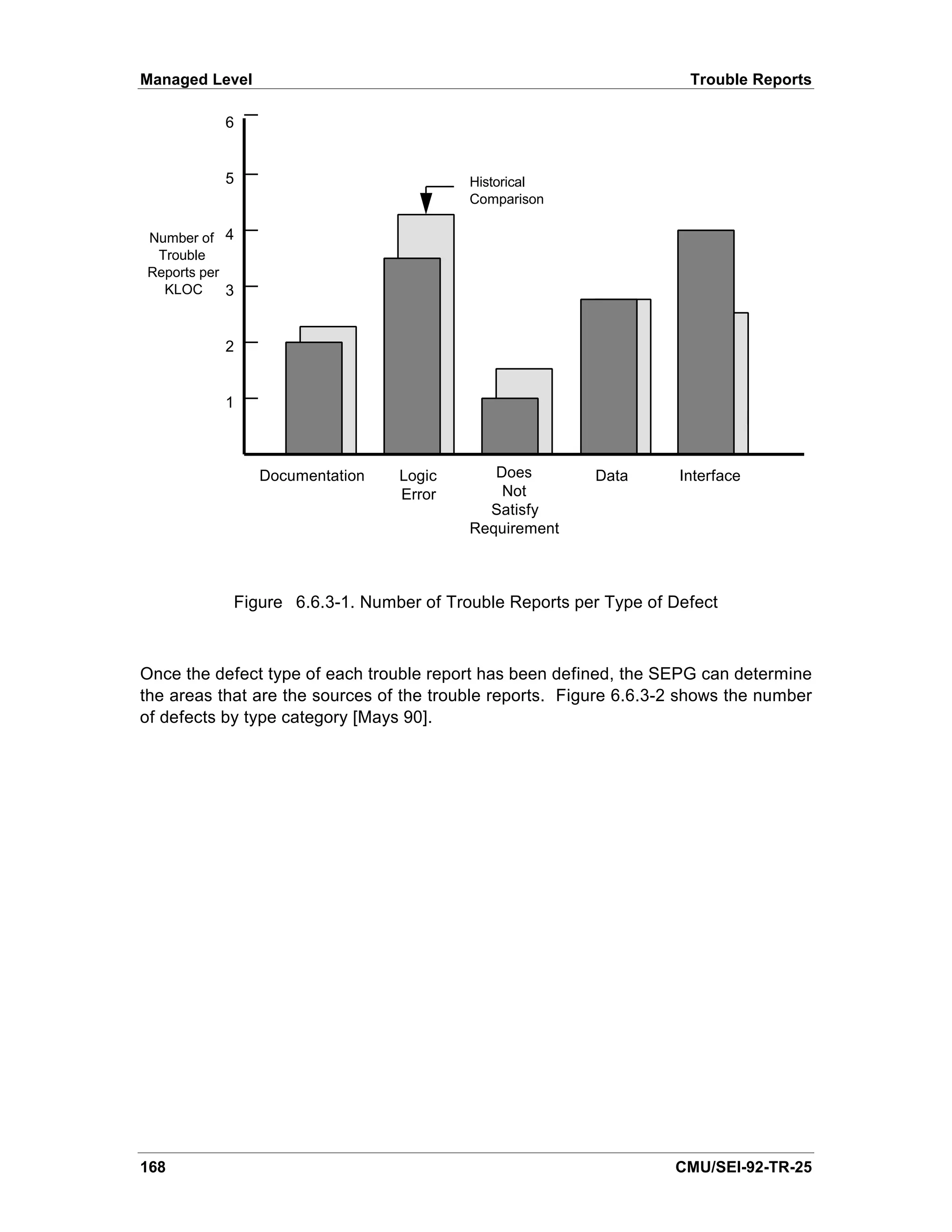 Managed Level                                                         Trouble Reports

           6


           5                              Historical
                                          Comparison

Number of 4
 Trouble
Reports per
  KLOC      3


           2


           1



                Documentation    Logic       Does         Data       Interface
                                 Error        Not
                                            Satisfy
                                          Requirement



            Figure 6.6.3-1. Number of Trouble Reports per Type of Defect



Once the defect type of each trouble report has been defined, the SEPG can determine
the areas that are the sources of the trouble reports. Figure 6.6.3-2 shows the number
of defects by type category [Mays 90].




168                                                                 CMU/SEI-92-TR-25
 
