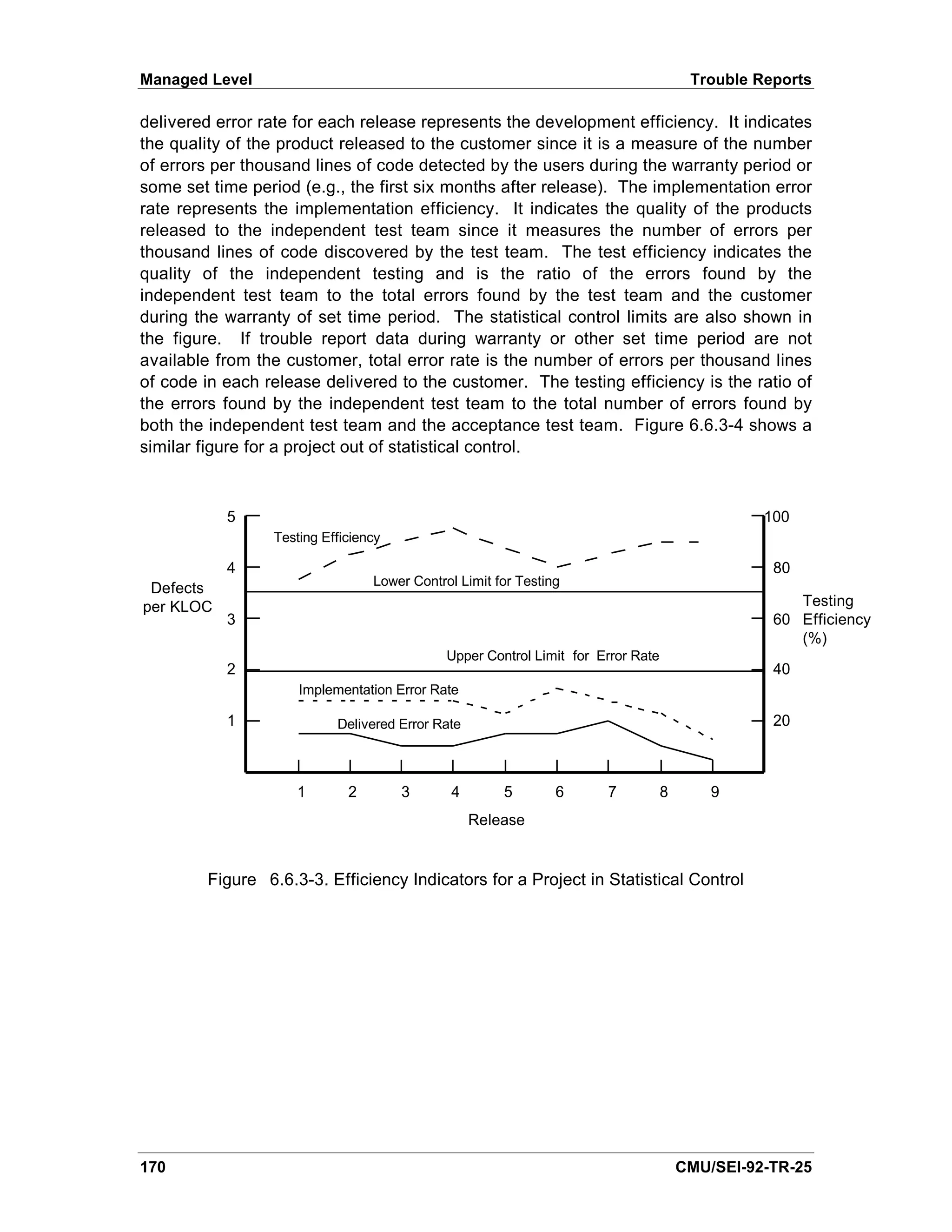 Managed Level                                                                          Trouble Reports

delivered error rate for each release represents the development efficiency. It indicates
the quality of the product released to the customer since it is a measure of the number
of errors per thousand lines of code detected by the users during the warranty period or
some set time period (e.g., the first six months after release). The implementation error
rate represents the implementation efficiency. It indicates the quality of the products
released to the independent test team since it measures the number of errors per
thousand lines of code discovered by the test team. The test efficiency indicates the
quality of the independent testing and is the ratio of the errors found by the
independent test team to the total errors found by the test team and the customer
during the warranty of set time period. The statistical control limits are also shown in
the figure. If trouble report data during warranty or other set time period are not
available from the customer, total error rate is the number of errors per thousand lines
of code in each release delivered to the customer. The testing efficiency is the ratio of
the errors found by the independent test team to the total number of errors found by
both the independent test team and the acceptance test team. Figure 6.6.3-4 shows a
similar figure for a project out of statistical control.



           5                                                                                    100
                 Testing Efficiency

           4                                                                                     80
                                 Lower Control Limit for Testing
 Defects
per KLOC                                                                                            Testing
           3                                                                                     60 Efficiency
                                                                                                    (%)
                                             Upper Control Limit for Error Rate
           2                                                                                     40
                     Implementation Error Rate

           1               Delivered Error Rate                                                  20



                    1        2        3      4        5        6      7           8       9
                                                  Release


        Figure 6.6.3-3. Efficiency Indicators for a Project in Statistical Control




170                                                                                   CMU/SEI-92-TR-25
 