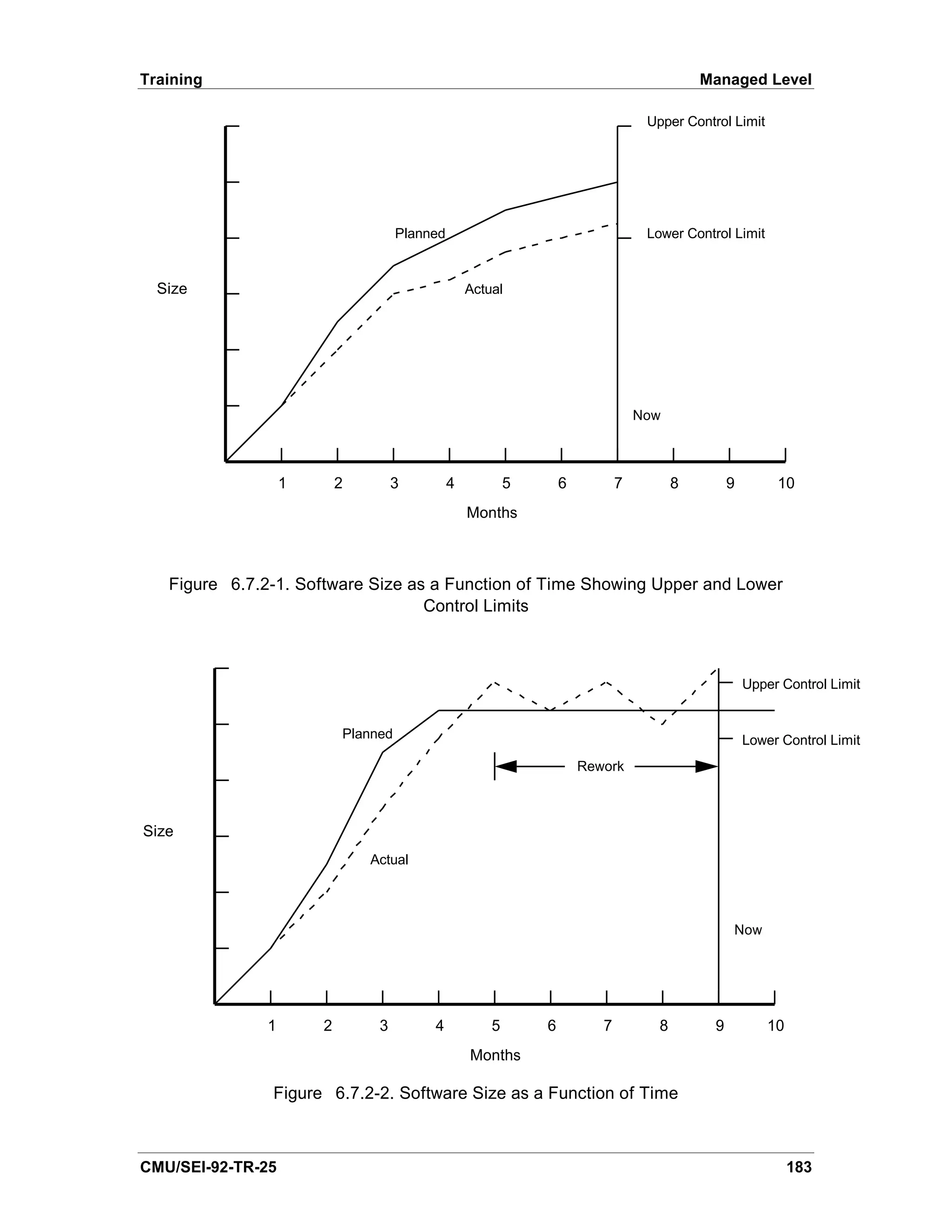 Training                                                                                     Managed Level

                                                                                   Upper Control Limit




                                     Planned                                       Lower Control Limit


  Size                                             Actual




                                                                                  Now



                   1       2        3          4           5       6          7          8        9        10
                                                   Months



   Figure 6.7.2-1. Software Size as a Function of Time Showing Upper and Lower
                                   Control Limits



                                                                                                      Upper Control Limit


                           Planned                                                                    Lower Control Limit
                                                                       Rework



Size
                               Actual




                                                                                                  Now




               1       2        3         4            5       6          7          8        9           10
                                                   Months

               Figure 6.7.2-2. Software Size as a Function of Time



CMU/SEI-92-TR-25                                                                                               183
 