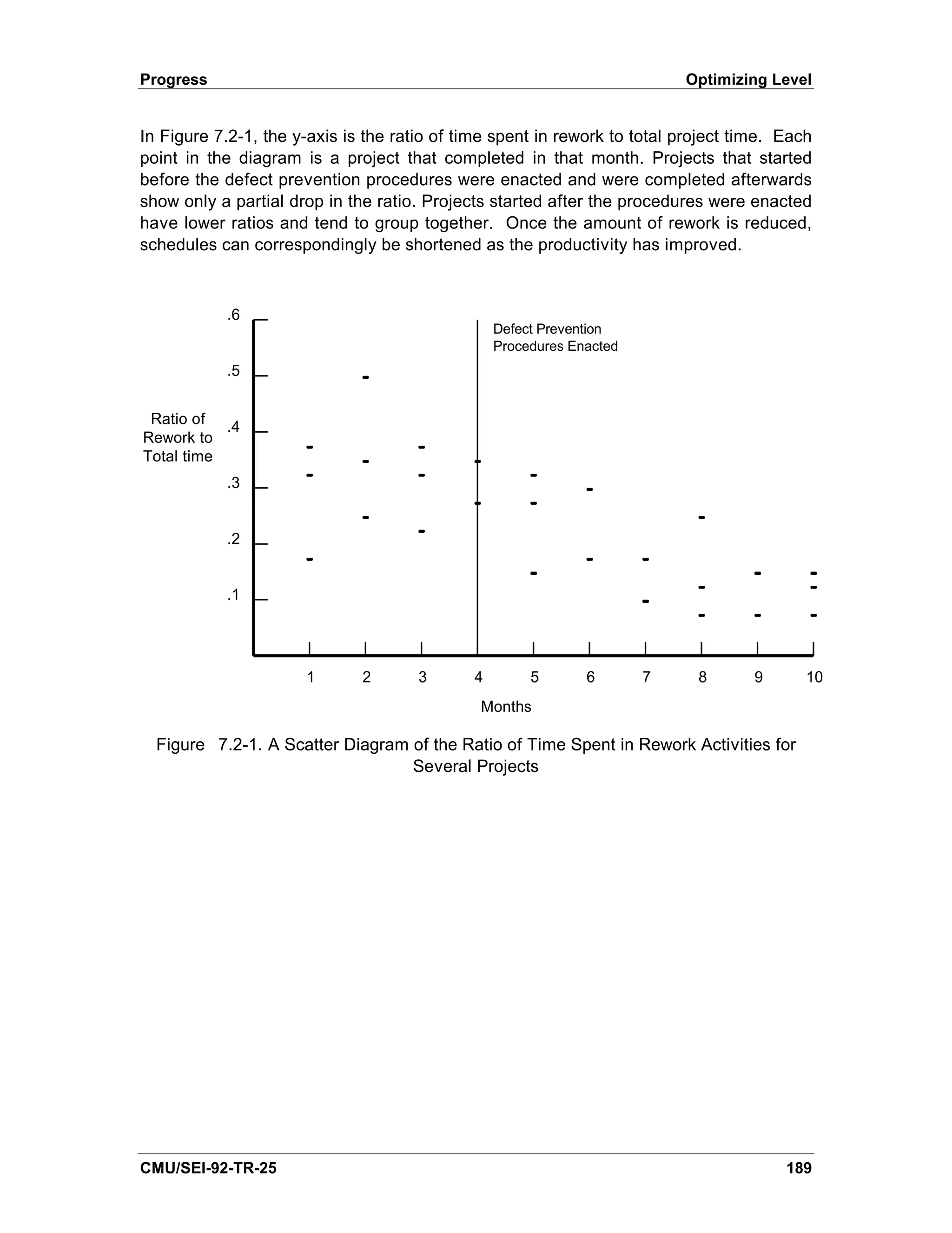 Progress                                                                  Optimizing Level


In Figure 7.2-1, the y-axis is the ratio of time spent in rework to total project time. Each
point in the diagram is a project that completed in that month. Projects that started
before the defect prevention procedures were enacted and were completed afterwards
show only a partial drop in the ratio. Projects started after the procedures were enacted
have lower ratios and tend to group together. Once the amount of rework is reduced,
schedules can correspondingly be shortened as the productivity has improved.



           .6
                                                 Defect Prevention
                                                 Procedures Enacted
           .5


 Ratio of
           .4
Rework to
Total time
           .3


           .2


           .1




                      1       2       3      4        5       6       7     8       9      10
                                              Months

  Figure 7.2-1. A Scatter Diagram of the Ratio of Time Spent in Rework Activities for
                                  Several Projects




CMU/SEI-92-TR-25                                                                        189
 