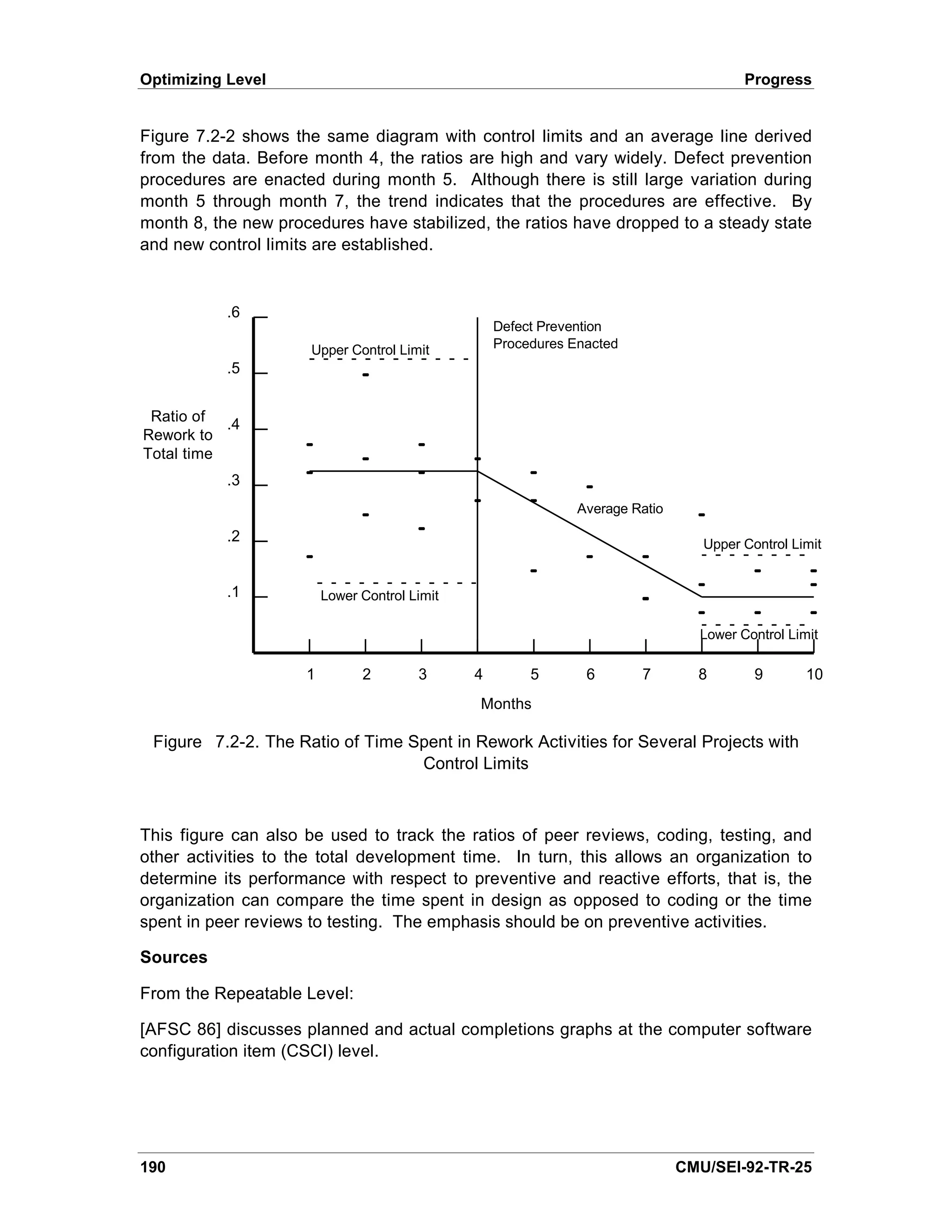 Optimizing Level                                                                        Progress


Figure 7.2-2 shows the same diagram with control limits and an average line derived
from the data. Before month 4, the ratios are high and vary widely. Defect prevention
procedures are enacted during month 5. Although there is still large variation during
month 5 through month 7, the trend indicates that the procedures are effective. By
month 8, the new procedures have stabilized, the ratios have dropped to a steady state
and new control limits are established.


           .6
                                                   Defect Prevention
                      Upper Control Limit          Procedures Enacted
           .5


 Ratio of
           .4
Rework to
Total time
           .3
                                                               Average Ratio

           .2                                                                     Upper Control Limit


           .1            Lower Control Limit

                                                                                 Lower Control Limit

                     1         2        3      4        5       6       7        8        9       10
                                               Months

 Figure 7.2-2. The Ratio of Time Spent in Rework Activities for Several Projects with
                                  Control Limits



This figure can also be used to track the ratios of peer reviews, coding, testing, and
other activities to the total development time. In turn, this allows an organization to
determine its performance with respect to preventive and reactive efforts, that is, the
organization can compare the time spent in design as opposed to coding or the time
spent in peer reviews to testing. The emphasis should be on preventive activities.

Sources

From the Repeatable Level:

[AFSC 86] discusses planned and actual completions graphs at the computer software
configuration item (CSCI) level.




190                                                                            CMU/SEI-92-TR-25
 