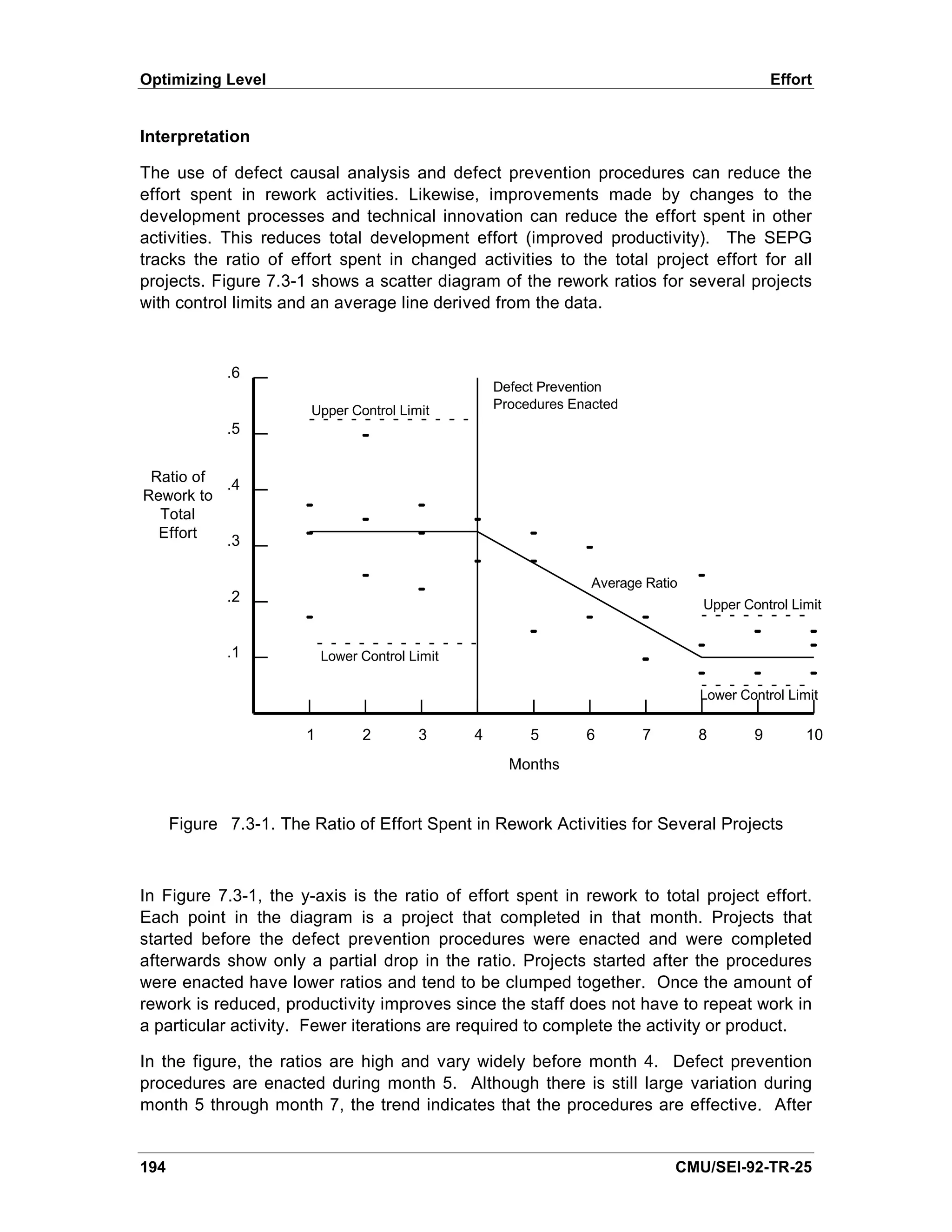 Optimizing Level                                                                                Effort


Interpretation

The use of defect causal analysis and defect prevention procedures can reduce the
effort spent in rework activities. Likewise, improvements made by changes to the
development processes and technical innovation can reduce the effort spent in other
activities. This reduces total development effort (improved productivity). The SEPG
tracks the ratio of effort spent in changed activities to the total project effort for all
projects. Figure 7.3-1 shows a scatter diagram of the rework ratios for several projects
with control limits and an average line derived from the data.



             .6
                                                      Defect Prevention
                        Upper Control Limit           Procedures Enacted
             .5


 Ratio of
          .4
Rework to
  Total
  Effort
          .3

                                                                    Average Ratio
             .2                                                                     Upper Control Limit


             .1             Lower Control Limit

                                                                                    Lower Control Limit

                        1         2        3      4        5       6       7        8       9        10
                                                        Months


      Figure 7.3-1. The Ratio of Effort Spent in Rework Activities for Several Projects



In Figure 7.3-1, the y-axis is the ratio of effort spent in rework to total project effort.
Each point in the diagram is a project that completed in that month. Projects that
started before the defect prevention procedures were enacted and were completed
afterwards show only a partial drop in the ratio. Projects started after the procedures
were enacted have lower ratios and tend to be clumped together. Once the amount of
rework is reduced, productivity improves since the staff does not have to repeat work in
a particular activity. Fewer iterations are required to complete the activity or product.

In the figure, the ratios are high and vary widely before month 4. Defect prevention
procedures are enacted during month 5. Although there is still large variation during
month 5 through month 7, the trend indicates that the procedures are effective. After


194                                                                             CMU/SEI-92-TR-25
 