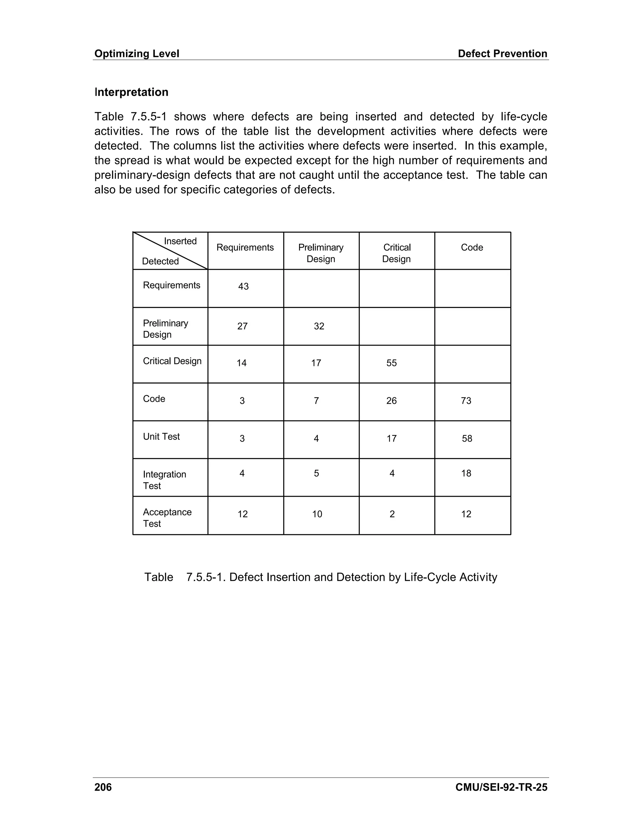 Optimizing Level                                                           Defect Prevention


Interpretation

Table 7.5.5-1 shows where defects are being inserted and detected by life-cycle
activities. The rows of the table list the development activities where defects were
detected. The columns list the activities where defects were inserted. In this example,
the spread is what would be expected except for the high number of requirements and
preliminary-design defects that are not caught until the acceptance test. The table can
also be used for specific categories of defects.



              Inserted
                           Requirements    Preliminary      Critical       Code
         Detected                            Design         Design

         Requirements          43


         Preliminary           27             32
         Design

         Critical Design       14             17             55


         Code                  3              7              26            73


         Unit Test             3              4              17            58


         Integration           4              5               4            18
         Test

         Acceptance            12             10              2            12
         Test




         Table       7.5.5-1. Defect Insertion and Detection by Life-Cycle Activity




206                                                                       CMU/SEI-92-TR-25
 