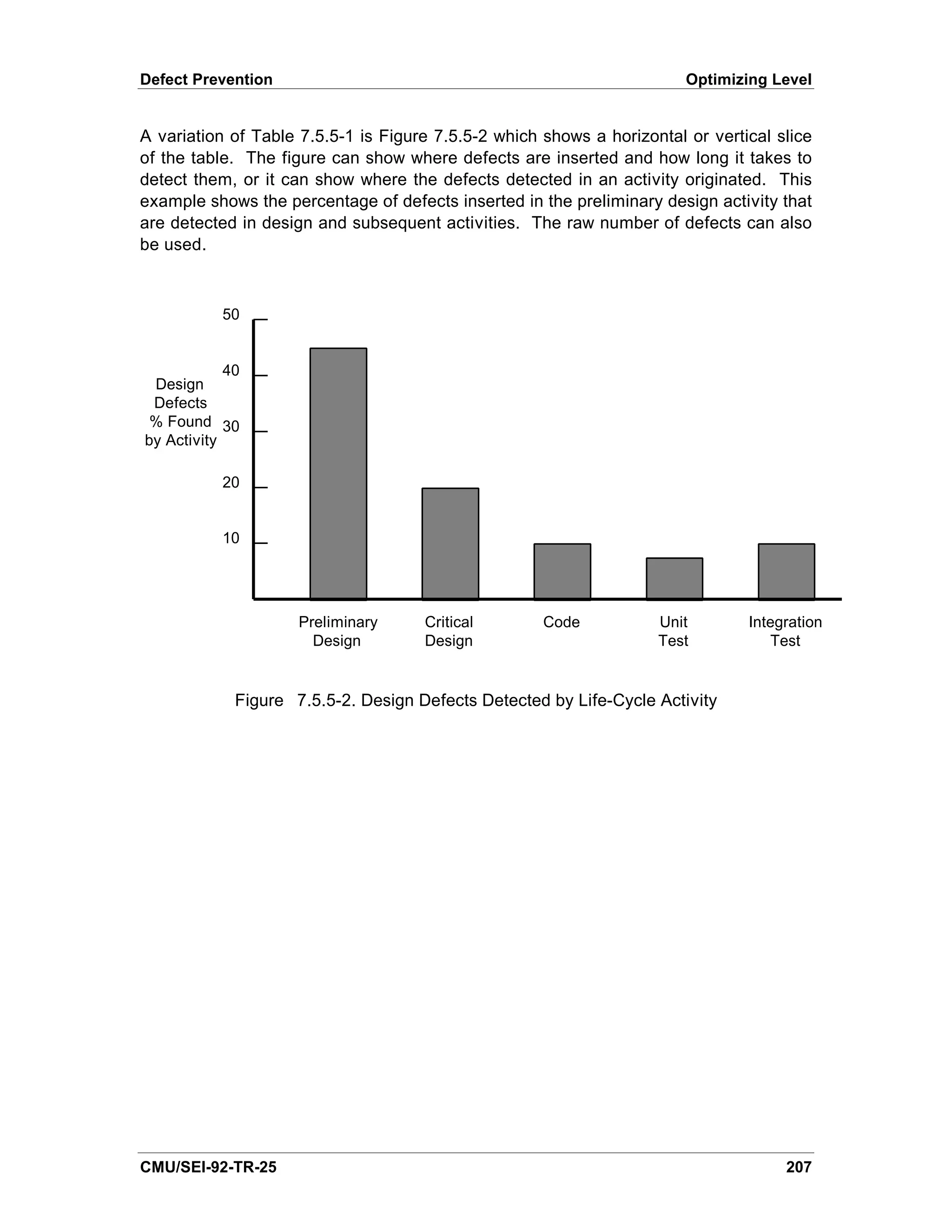 Defect Prevention                                                       Optimizing Level


A variation of Table 7.5.5-1 is Figure 7.5.5-2 which shows a horizontal or vertical slice
of the table. The figure can show where defects are inserted and how long it takes to
detect them, or it can show where the defects detected in an activity originated. This
example shows the percentage of defects inserted in the preliminary design activity that
are detected in design and subsequent activities. The raw number of defects can also
be used.



           50


            40
 Design
 Defects
 % Found 30
by Activity

           20


           10




                     Preliminary     Critical        Code           Unit        Integration
                       Design        Design                         Test           Test


             Figure 7.5.5-2. Design Defects Detected by Life-Cycle Activity




CMU/SEI-92-TR-25                                                                     207
 