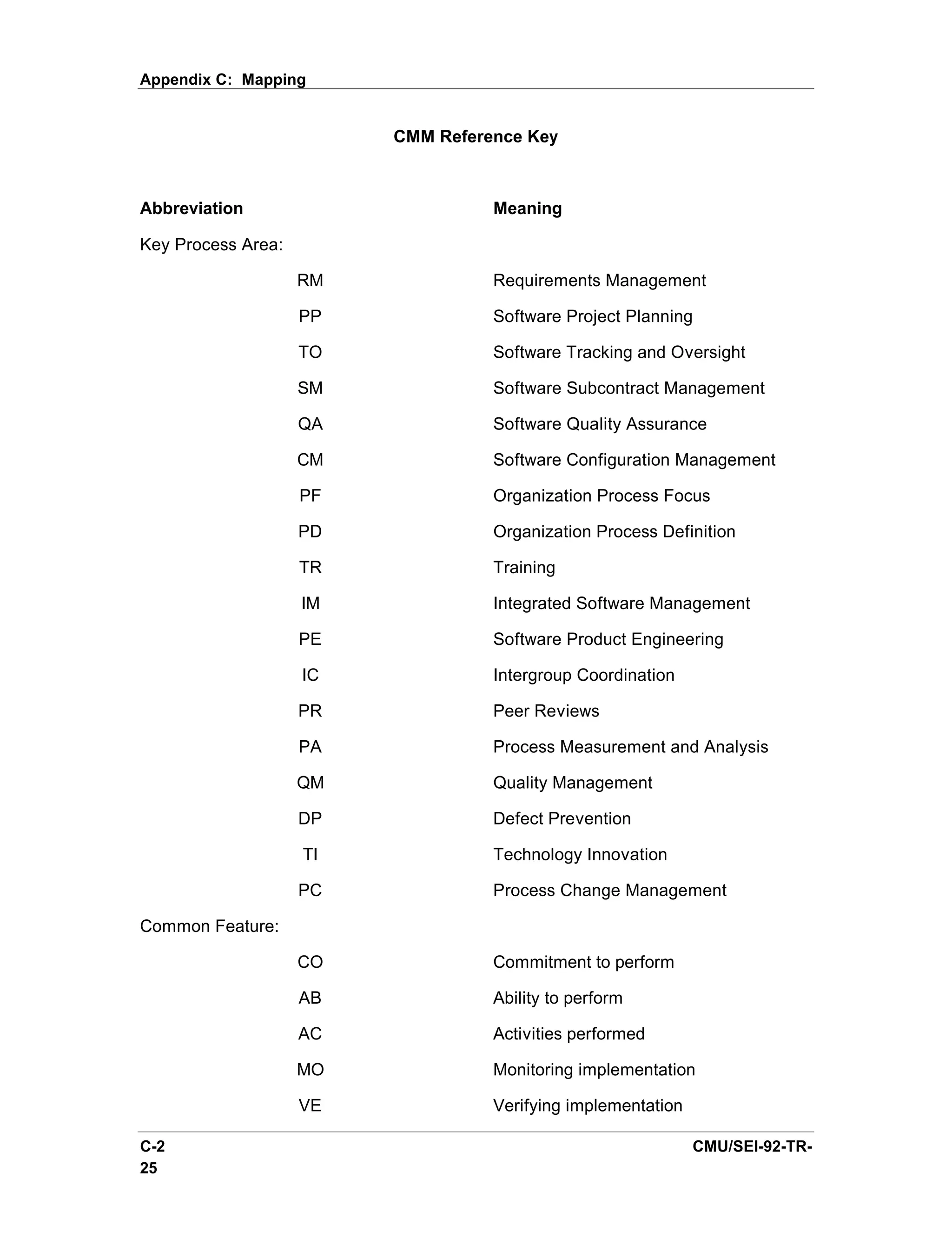 Appendix C: Mapping


                         CMM Reference Key



Abbreviation                       Meaning

Key Process Area:

                    RM             Requirements Management

                    PP             Software Project Planning

                    TO             Software Tracking and Oversight

                    SM             Software Subcontract Management

                    QA             Software Quality Assurance

                    CM             Software Configuration Management

                    PF             Organization Process Focus

                    PD             Organization Process Definition

                    TR             Training

                    IM             Integrated Software Management

                    PE             Software Product Engineering

                    IC             Intergroup Coordination

                    PR             Peer Reviews

                    PA             Process Measurement and Analysis

                    QM             Quality Management

                    DP             Defect Prevention

                    TI             Technology Innovation

                    PC             Process Change Management

Common Feature:

                    CO             Commitment to perform

                    AB             Ability to perform

                    AC             Activities performed

                    MO             Monitoring implementation

                    VE             Verifying implementation

C-2                                                           CMU/SEI-92-TR-
25
 