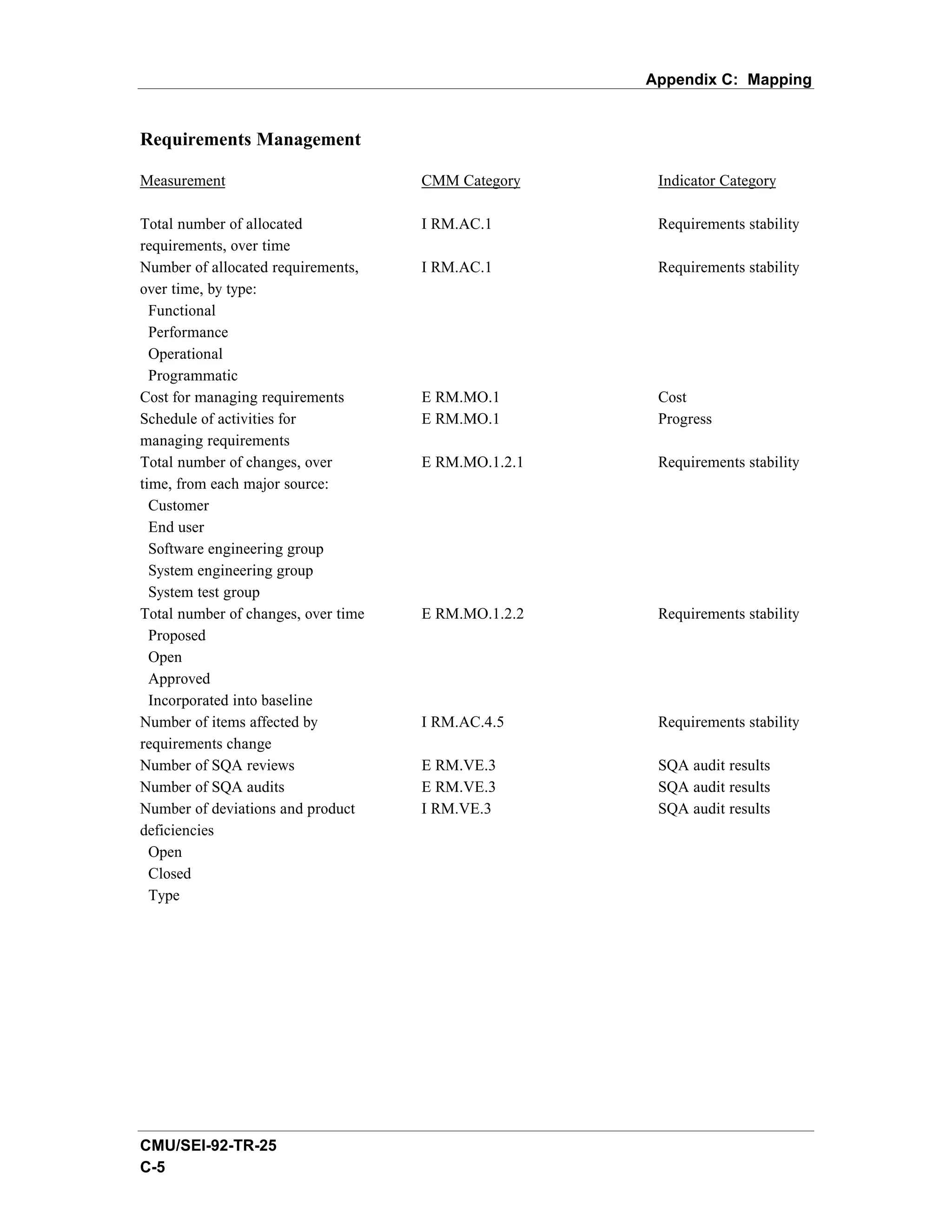 Appendix C: Mapping


Requirements Management

Measurement                          CMM Category     Indicator Category

Total number of allocated            I RM.AC.1        Requirements stability
requirements, over time
Number of allocated requirements,    I RM.AC.1        Requirements stability
over time, by type:
  Functional
  Performance
  Operational
  Programmatic
Cost for managing requirements       E RM.MO.1        Cost
Schedule of activities for           E RM.MO.1        Progress
managing requirements
Total number of changes, over        E RM.MO.1.2.1    Requirements stability
time, from each major source:
  Customer
  End user
  Software engineering group
  System engineering group
  System test group
Total number of changes, over time   E RM.MO.1.2.2    Requirements stability
  Proposed
  Open
  Approved
  Incorporated into baseline
Number of items affected by          I RM.AC.4.5      Requirements stability
requirements change
Number of SQA reviews                E RM.VE.3        SQA audit results
Number of SQA audits                 E RM.VE.3        SQA audit results
Number of deviations and product     I RM.VE.3        SQA audit results
deficiencies
  Open
  Closed
  Type




CMU/SEI-92-TR-25
C-5
 