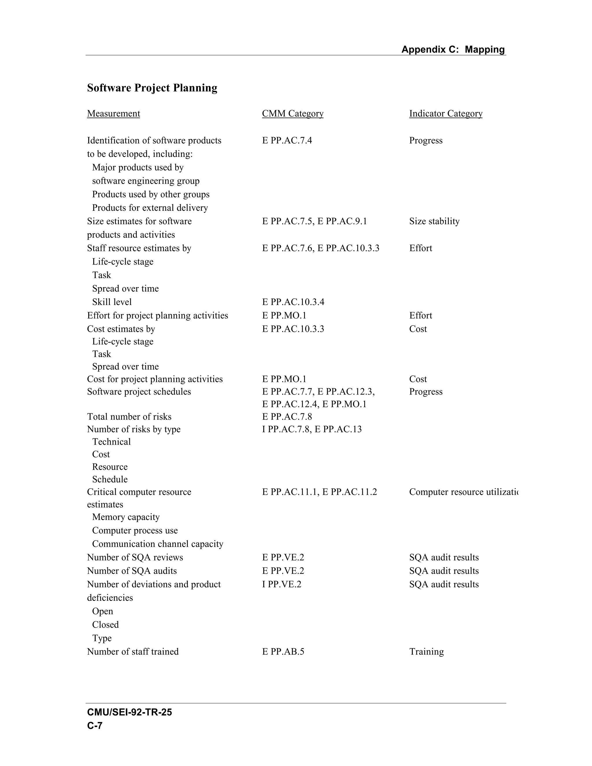 Appendix C: Mapping


Software Project Planning

Measurement                              CMM Category                   Indicator Category

Identification of software products      E PP.AC.7.4                    Progress
to be developed, including:
  Major products used by
  software engineering group
  Products used by other groups
  Products for external delivery
Size estimates for software              E PP.AC.7.5, E PP.AC.9.1       Size stability
products and activities
Staff resource estimates by              E PP.AC.7.6, E PP.AC.10.3.3    Effort
  Life-cycle stage
  Task
  Spread over time
  Skill level                            E PP.AC.10.3.4
Effort for project planning activities   E PP.MO.1                      Effort
Cost estimates by                        E PP.AC.10.3.3                 Cost
  Life-cycle stage
  Task
  Spread over time
Cost for project planning activities     E PP.MO.1                      Cost
Software project schedules               E PP.AC.7.7, E PP.AC.12.3,     Progress
                                         E PP.AC.12.4, E PP.MO.1
Total number of risks                    E PP.AC.7.8
Number of risks by type                  I PP.AC.7.8, E PP.AC.13
 Technical
 Cost
 Resource
 Schedule
Critical computer resource               E PP.AC.11.1, E PP.AC.11.2     Computer resource utilization
estimates
 Memory capacity
 Computer process use
 Communication channel capacity
Number of SQA reviews                    E PP.VE.2                      SQA audit results
Number of SQA audits                     E PP.VE.2                      SQA audit results
Number of deviations and product         I PP.VE.2                      SQA audit results
deficiencies
 Open
 Closed
 Type
Number of staff trained                  E PP.AB.5                      Training




CMU/SEI-92-TR-25
C-7
 