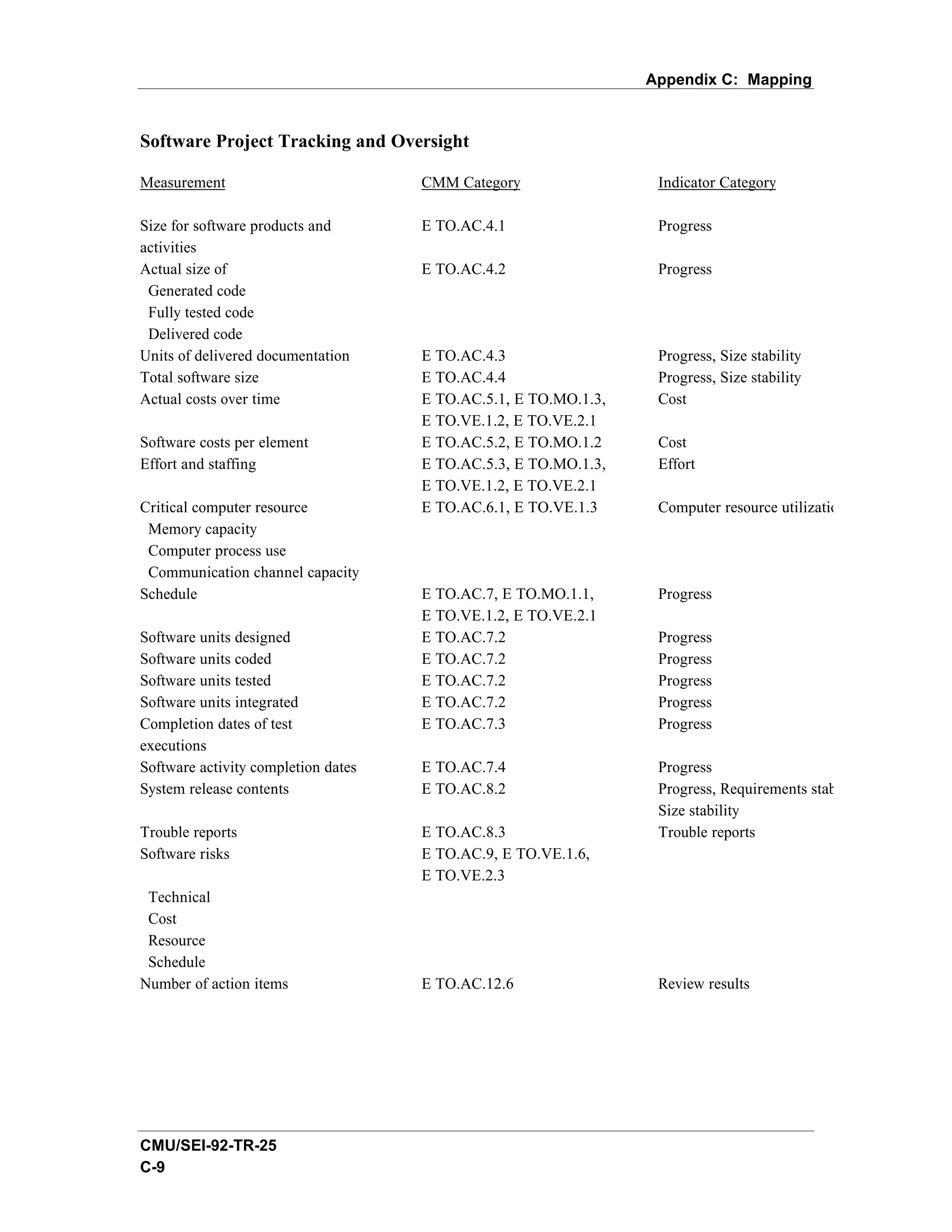 Appendix C: Mapping


Software Project Tracking and Oversight

Measurement                          CMM Category                 Indicator Category

Size for software products and       E TO.AC.4.1                  Progress
activities
Actual size of                       E TO.AC.4.2                  Progress
 Generated code
 Fully tested code
 Delivered code
Units of delivered documentation     E TO.AC.4.3                  Progress, Size stability
Total software size                  E TO.AC.4.4                  Progress, Size stability
Actual costs over time               E TO.AC.5.1, E TO.MO.1.3,    Cost
                                     E TO.VE.1.2, E TO.VE.2.1
Software costs per element           E TO.AC.5.2, E TO.MO.1.2     Cost
Effort and staffing                  E TO.AC.5.3, E TO.MO.1.3,    Effort
                                     E TO.VE.1.2, E TO.VE.2.1
Critical computer resource           E TO.AC.6.1, E TO.VE.1.3     Computer resource utilization
 Memory capacity
 Computer process use
 Communication channel capacity
Schedule                             E TO.AC.7, E TO.MO.1.1,      Progress
                                     E TO.VE.1.2, E TO.VE.2.1
Software units designed              E TO.AC.7.2                  Progress
Software units coded                 E TO.AC.7.2                  Progress
Software units tested                E TO.AC.7.2                  Progress
Software units integrated            E TO.AC.7.2                  Progress
Completion dates of test             E TO.AC.7.3                  Progress
executions
Software activity completion dates   E TO.AC.7.4                  Progress
System release contents              E TO.AC.8.2                  Progress, Requirements stability,
                                                                  Size stability
Trouble reports                      E TO.AC.8.3                  Trouble reports
Software risks                       E TO.AC.9, E TO.VE.1.6,
                                     E TO.VE.2.3
 Technical
 Cost
 Resource
 Schedule
Number of action items               E TO.AC.12.6                 Review results




CMU/SEI-92-TR-25
C-9
 