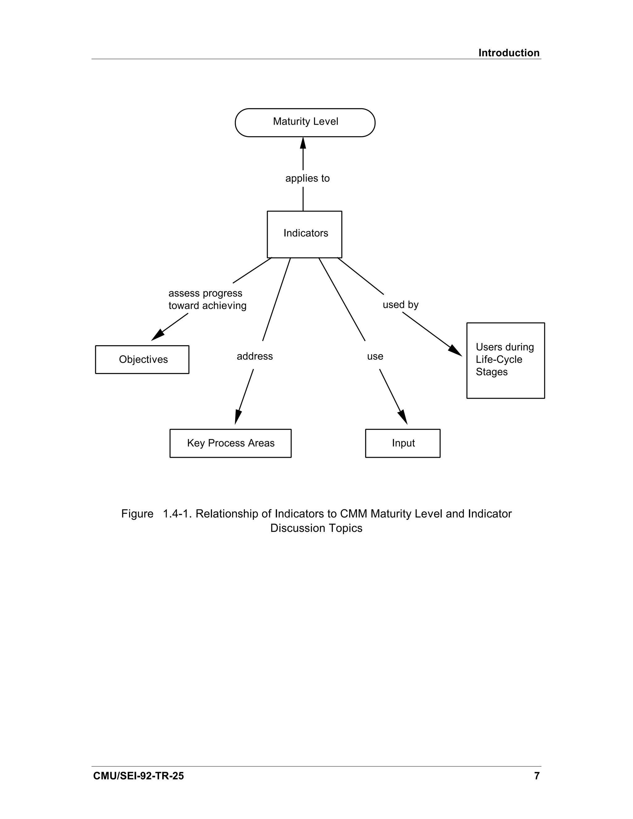 Introduction




                                        Maturity Level




                                          applies to




                                          Indicators




                 assess progress
                 toward achieving                          used by



                                                                         Users during
    Objectives                address                    use             Life-Cycle
                                                                         Stages




                    Key Process Areas                          Input




    Figure 1.4-1. Relationship of Indicators to CMM Maturity Level and Indicator
                                 Discussion Topics




CMU/SEI-92-TR-25                                                                        7
 
