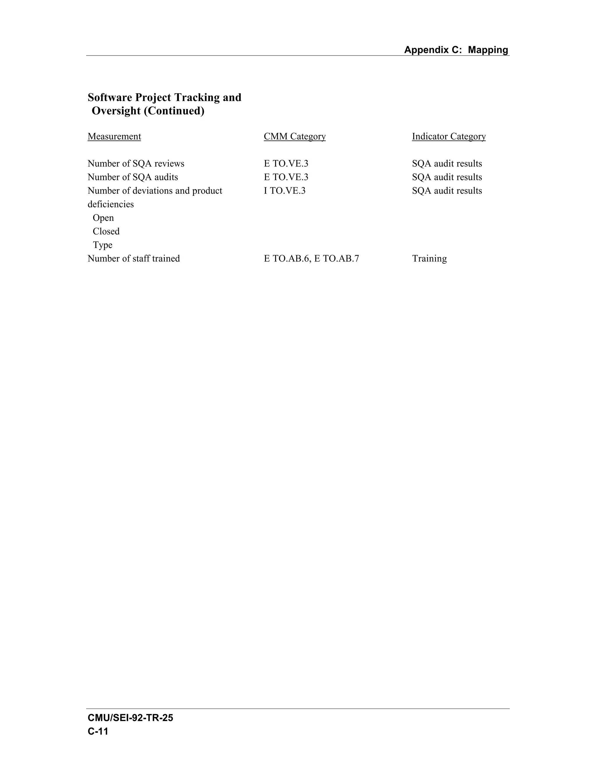 Appendix C: Mapping



Software Project Tracking and
 Oversight (Continued)

Measurement                        CMM Category            Indicator Category

Number of SQA reviews              E TO.VE.3               SQA audit results
Number of SQA audits               E TO.VE.3               SQA audit results
Number of deviations and product   I TO.VE.3               SQA audit results
deficiencies
 Open
 Closed
 Type
Number of staff trained            E TO.AB.6, E TO.AB.7    Training




CMU/SEI-92-TR-25
C-11
 