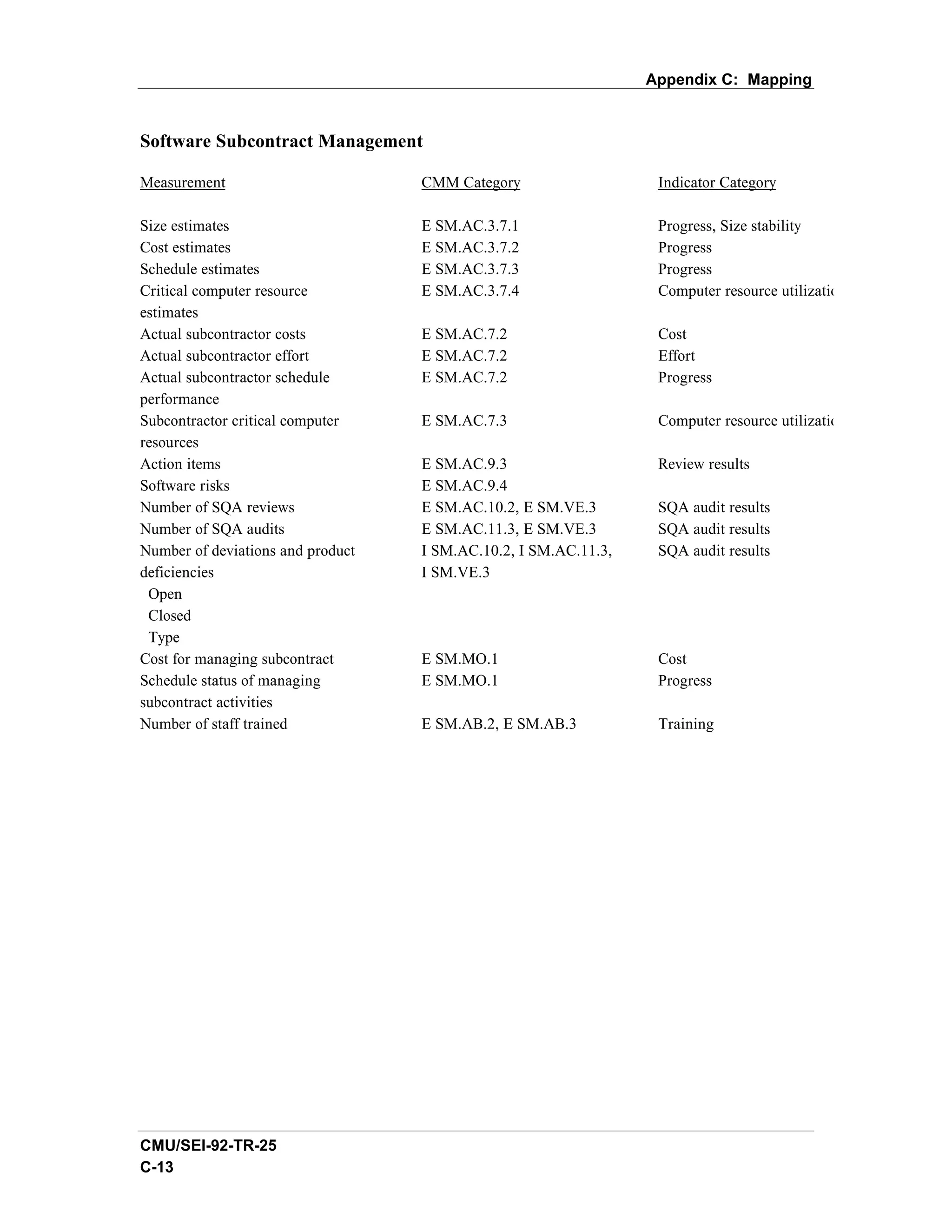 Appendix C: Mapping


Software Subcontract Management

Measurement                        CMM Category                   Indicator Category

Size estimates                     E SM.AC.3.7.1                  Progress, Size stability
Cost estimates                     E SM.AC.3.7.2                  Progress
Schedule estimates                 E SM.AC.3.7.3                  Progress
Critical computer resource         E SM.AC.3.7.4                  Computer resource utilization
estimates
Actual subcontractor costs         E SM.AC.7.2                    Cost
Actual subcontractor effort        E SM.AC.7.2                    Effort
Actual subcontractor schedule      E SM.AC.7.2                    Progress
performance
Subcontractor critical computer    E SM.AC.7.3                    Computer resource utilization
resources
Action items                       E SM.AC.9.3                    Review results
Software risks                     E SM.AC.9.4
Number of SQA reviews              E SM.AC.10.2, E SM.VE.3        SQA audit results
Number of SQA audits               E SM.AC.11.3, E SM.VE.3        SQA audit results
Number of deviations and product   I SM.AC.10.2, I SM.AC.11.3,    SQA audit results
deficiencies                       I SM.VE.3
 Open
 Closed
 Type
Cost for managing subcontract      E SM.MO.1                      Cost
Schedule status of managing        E SM.MO.1                      Progress
subcontract activities
Number of staff trained            E SM.AB.2, E SM.AB.3           Training




CMU/SEI-92-TR-25
C-13
 