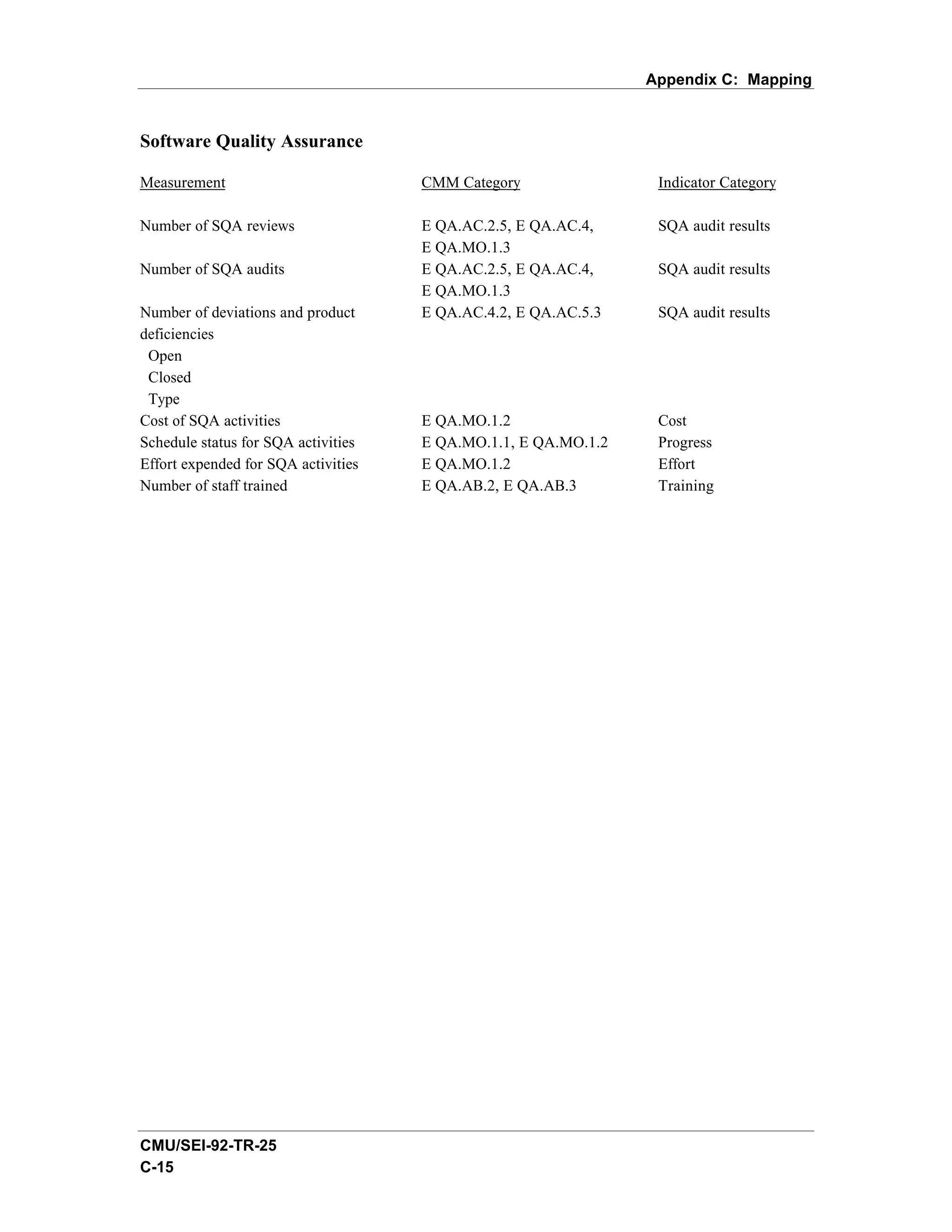 Appendix C: Mapping


Software Quality Assurance

Measurement                          CMM Category                Indicator Category

Number of SQA reviews                E QA.AC.2.5, E QA.AC.4,     SQA audit results
                                     E QA.MO.1.3
Number of SQA audits                 E QA.AC.2.5, E QA.AC.4,     SQA audit results
                                     E QA.MO.1.3
Number of deviations and product     E QA.AC.4.2, E QA.AC.5.3    SQA audit results
deficiencies
 Open
 Closed
 Type
Cost of SQA activities               E QA.MO.1.2                 Cost
Schedule status for SQA activities   E QA.MO.1.1, E QA.MO.1.2    Progress
Effort expended for SQA activities   E QA.MO.1.2                 Effort
Number of staff trained              E QA.AB.2, E QA.AB.3        Training




CMU/SEI-92-TR-25
C-15
 