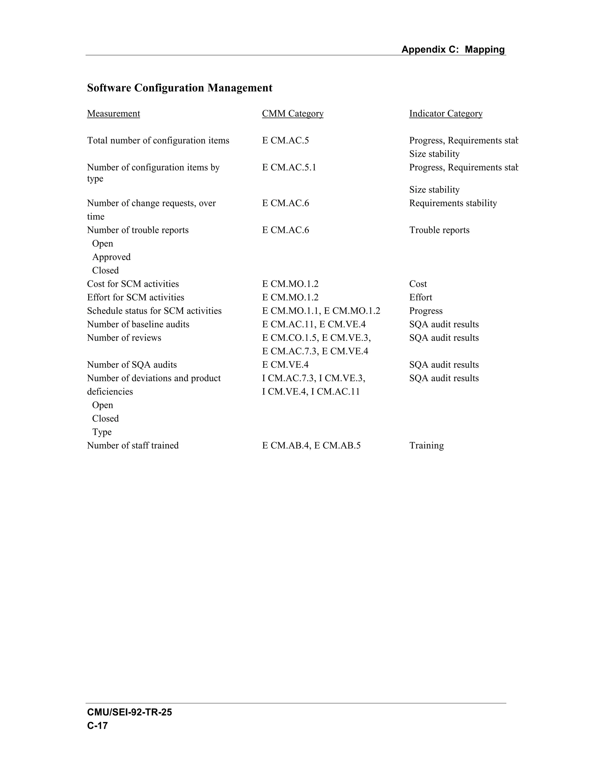 Appendix C: Mapping


Software Configuration Management

Measurement                           CMM Category                Indicator Category

Total number of configuration items   E CM.AC.5                   Progress, Requirements stability,
                                                                  Size stability
Number of configuration items by      E CM.AC.5.1                 Progress, Requirements stability,
type
                                                                  Size stability
Number of change requests, over       E CM.AC.6                   Requirements stability
time
Number of trouble reports             E CM.AC.6                   Trouble reports
  Open
  Approved
  Closed
Cost for SCM activities               E CM.MO.1.2                 Cost
Effort for SCM activities             E CM.MO.1.2                 Effort
Schedule status for SCM activities    E CM.MO.1.1, E CM.MO.1.2    Progress
Number of baseline audits             E CM.AC.11, E CM.VE.4       SQA audit results
Number of reviews                     E CM.CO.1.5, E CM.VE.3,     SQA audit results
                                      E CM.AC.7.3, E CM.VE.4
Number of SQA audits                  E CM.VE.4                   SQA audit results
Number of deviations and product      I CM.AC.7.3, I CM.VE.3,     SQA audit results
deficiencies                          I CM.VE.4, I CM.AC.11
 Open
 Closed
 Type
Number of staff trained               E CM.AB.4, E CM.AB.5        Training




CMU/SEI-92-TR-25
C-17
 