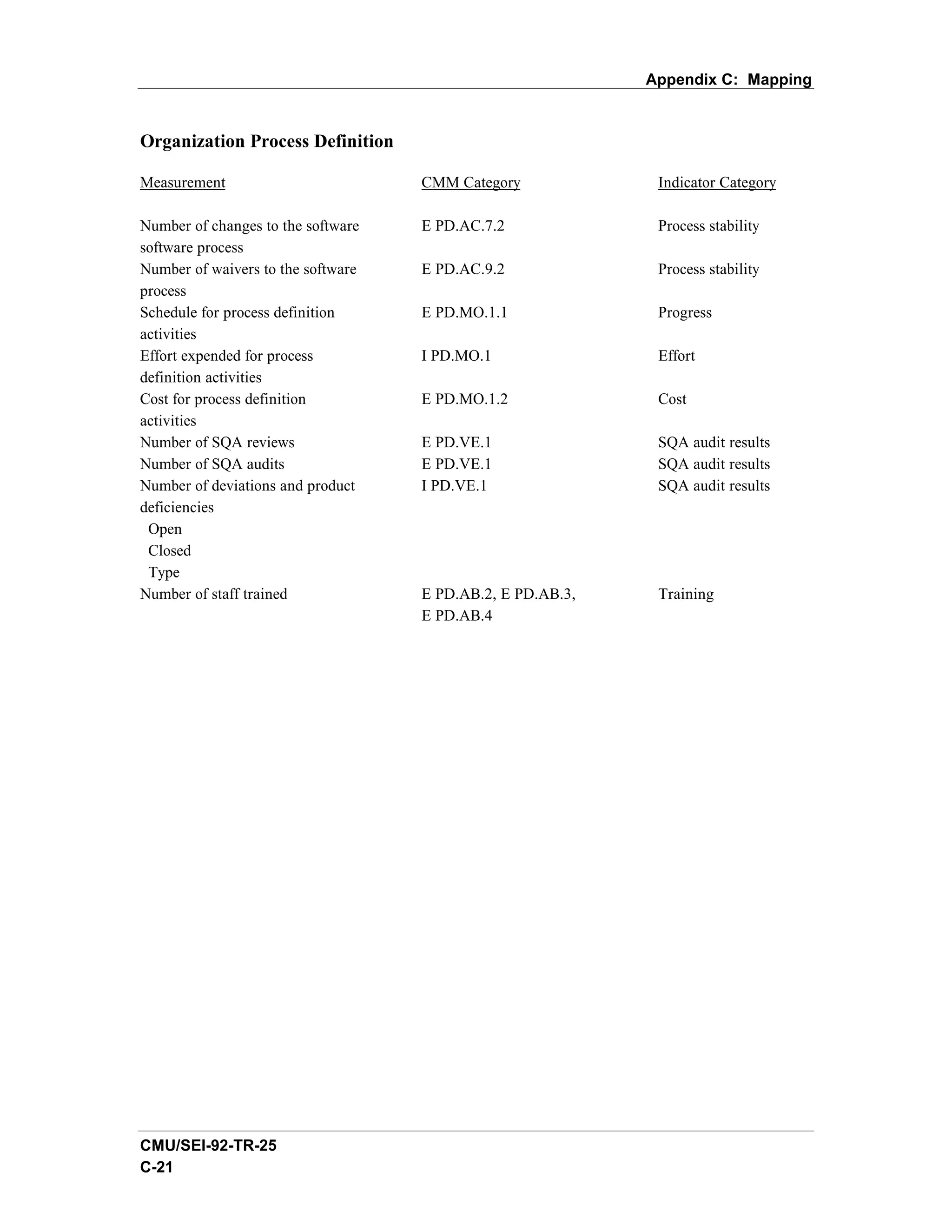 Appendix C: Mapping


Organization Process Definition

Measurement                         CMM Category             Indicator Category

Number of changes to the software   E PD.AC.7.2              Process stability
software process
Number of waivers to the software   E PD.AC.9.2              Process stability
process
Schedule for process definition     E PD.MO.1.1              Progress
activities
Effort expended for process         I PD.MO.1                Effort
definition activities
Cost for process definition         E PD.MO.1.2              Cost
activities
Number of SQA reviews               E PD.VE.1                SQA audit results
Number of SQA audits                E PD.VE.1                SQA audit results
Number of deviations and product    I PD.VE.1                SQA audit results
deficiencies
 Open
 Closed
 Type
Number of staff trained             E PD.AB.2, E PD.AB.3,    Training
                                    E PD.AB.4




CMU/SEI-92-TR-25
C-21
 