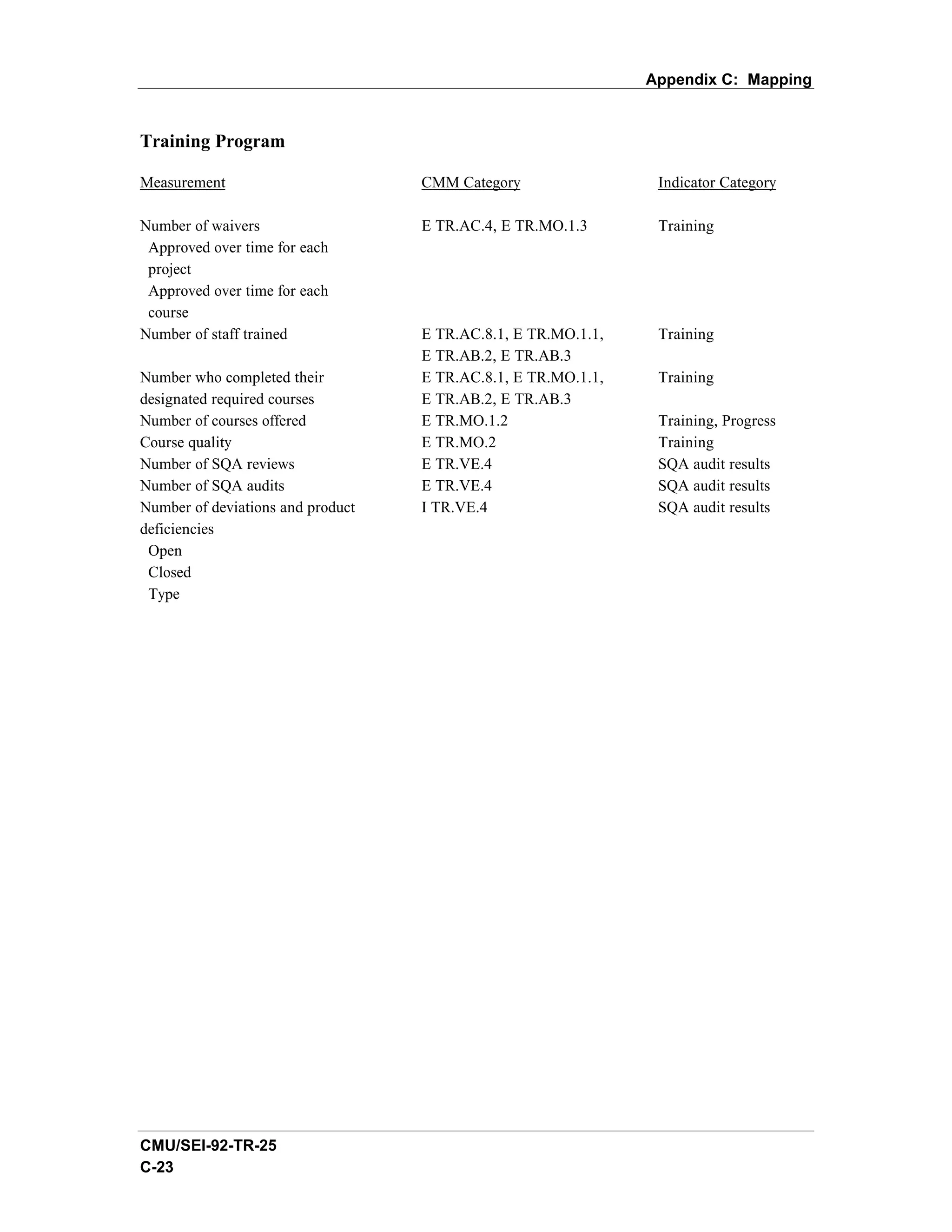 Appendix C: Mapping


Training Program

Measurement                        CMM Category                 Indicator Category

Number of waivers                  E TR.AC.4, E TR.MO.1.3       Training
 Approved over time for each
 project
 Approved over time for each
 course
Number of staff trained            E TR.AC.8.1, E TR.MO.1.1,    Training
                                   E TR.AB.2, E TR.AB.3
Number who completed their         E TR.AC.8.1, E TR.MO.1.1,    Training
designated required courses        E TR.AB.2, E TR.AB.3
Number of courses offered          E TR.MO.1.2                  Training, Progress
Course quality                     E TR.MO.2                    Training
Number of SQA reviews              E TR.VE.4                    SQA audit results
Number of SQA audits               E TR.VE.4                    SQA audit results
Number of deviations and product   I TR.VE.4                    SQA audit results
deficiencies
 Open
 Closed
 Type




CMU/SEI-92-TR-25
C-23
 