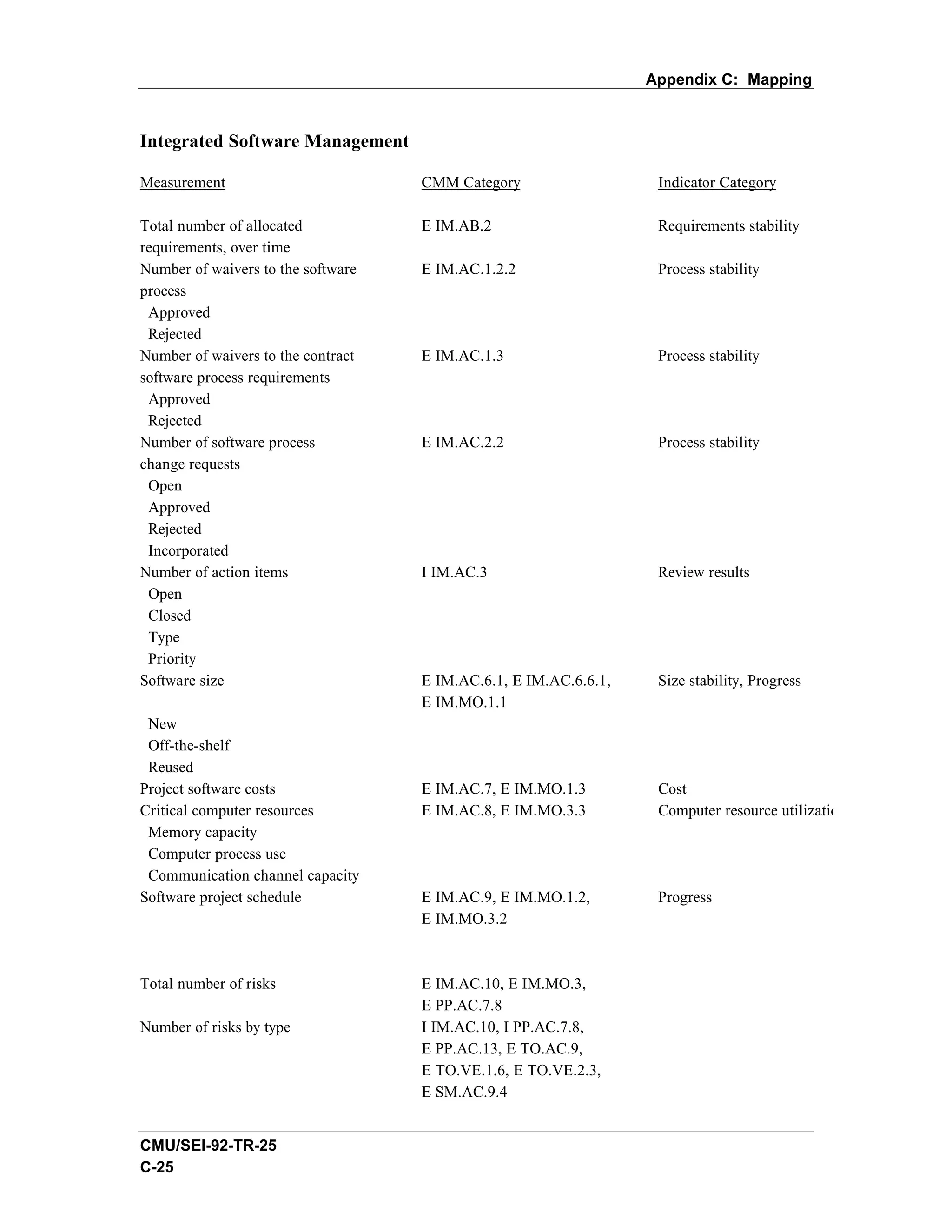 Appendix C: Mapping


Integrated Software Management

Measurement                         CMM Category                   Indicator Category

Total number of allocated           E IM.AB.2                      Requirements stability
requirements, over time
Number of waivers to the software   E IM.AC.1.2.2                  Process stability
process
 Approved
 Rejected
Number of waivers to the contract   E IM.AC.1.3                    Process stability
software process requirements
 Approved
 Rejected
Number of software process          E IM.AC.2.2                    Process stability
change requests
 Open
 Approved
 Rejected
 Incorporated
Number of action items              I IM.AC.3                      Review results
 Open
 Closed
 Type
 Priority
Software size                       E IM.AC.6.1, E IM.AC.6.6.1,    Size stability, Progress
                                    E IM.MO.1.1
 New
 Off-the-shelf
 Reused
Project software costs              E IM.AC.7, E IM.MO.1.3         Cost
Critical computer resources         E IM.AC.8, E IM.MO.3.3         Computer resource utilization
 Memory capacity
 Computer process use
 Communication channel capacity
Software project schedule           E IM.AC.9, E IM.MO.1.2,        Progress
                                    E IM.MO.3.2



Total number of risks               E IM.AC.10, E IM.MO.3,
                                    E PP.AC.7.8
Number of risks by type             I IM.AC.10, I PP.AC.7.8,
                                    E PP.AC.13, E TO.AC.9,
                                    E TO.VE.1.6, E TO.VE.2.3,
                                    E SM.AC.9.4


CMU/SEI-92-TR-25
C-25
 