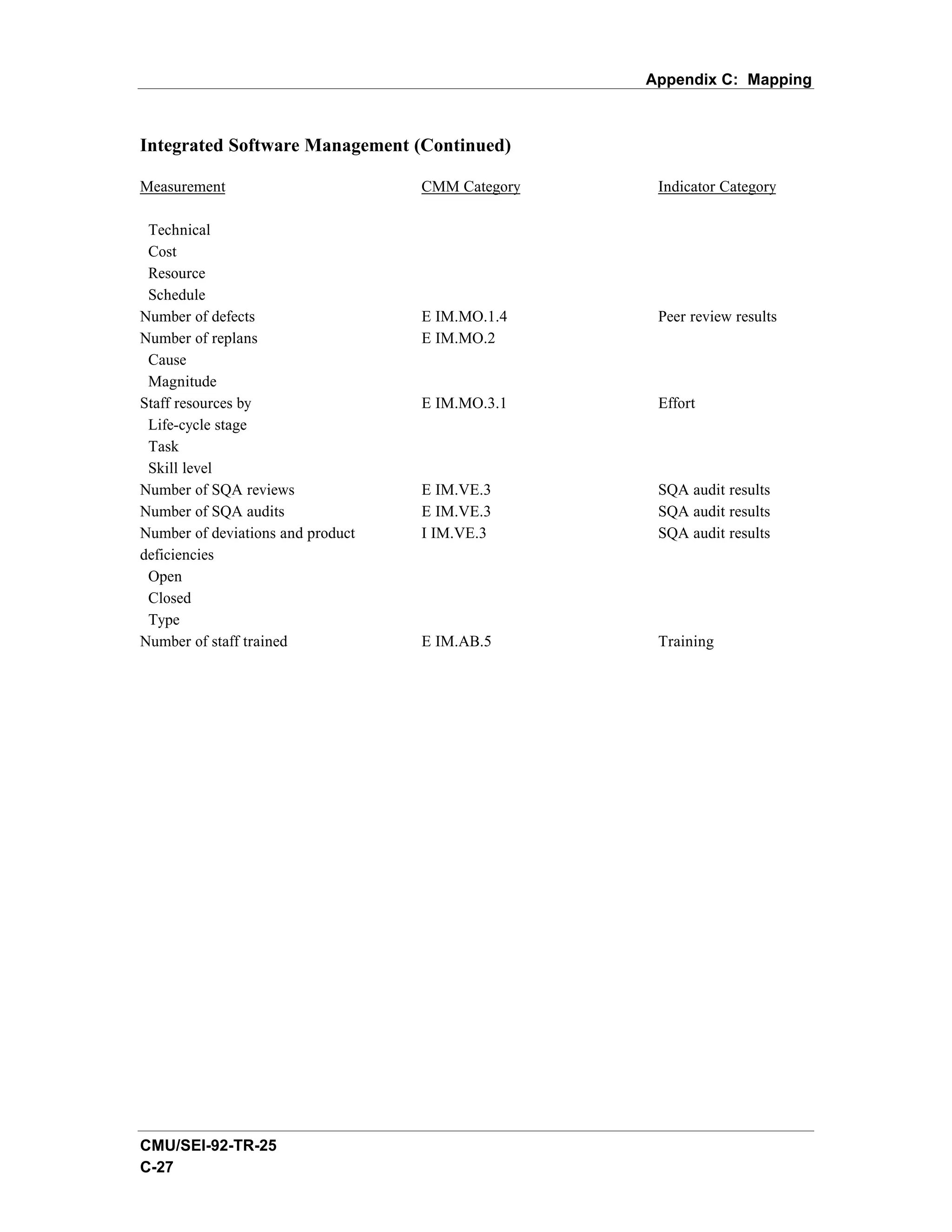 Appendix C: Mapping



Integrated Software Management (Continued)

Measurement                        CMM Category    Indicator Category

 Technical
 Cost
 Resource
 Schedule
Number of defects                  E IM.MO.1.4     Peer review results
Number of replans                  E IM.MO.2
 Cause
 Magnitude
Staff resources by                 E IM.MO.3.1     Effort
 Life-cycle stage
 Task
 Skill level
Number of SQA reviews              E IM.VE.3       SQA audit results
Number of SQA audits               E IM.VE.3       SQA audit results
Number of deviations and product   I IM.VE.3       SQA audit results
deficiencies
 Open
 Closed
 Type
Number of staff trained            E IM.AB.5       Training




CMU/SEI-92-TR-25
C-27
 