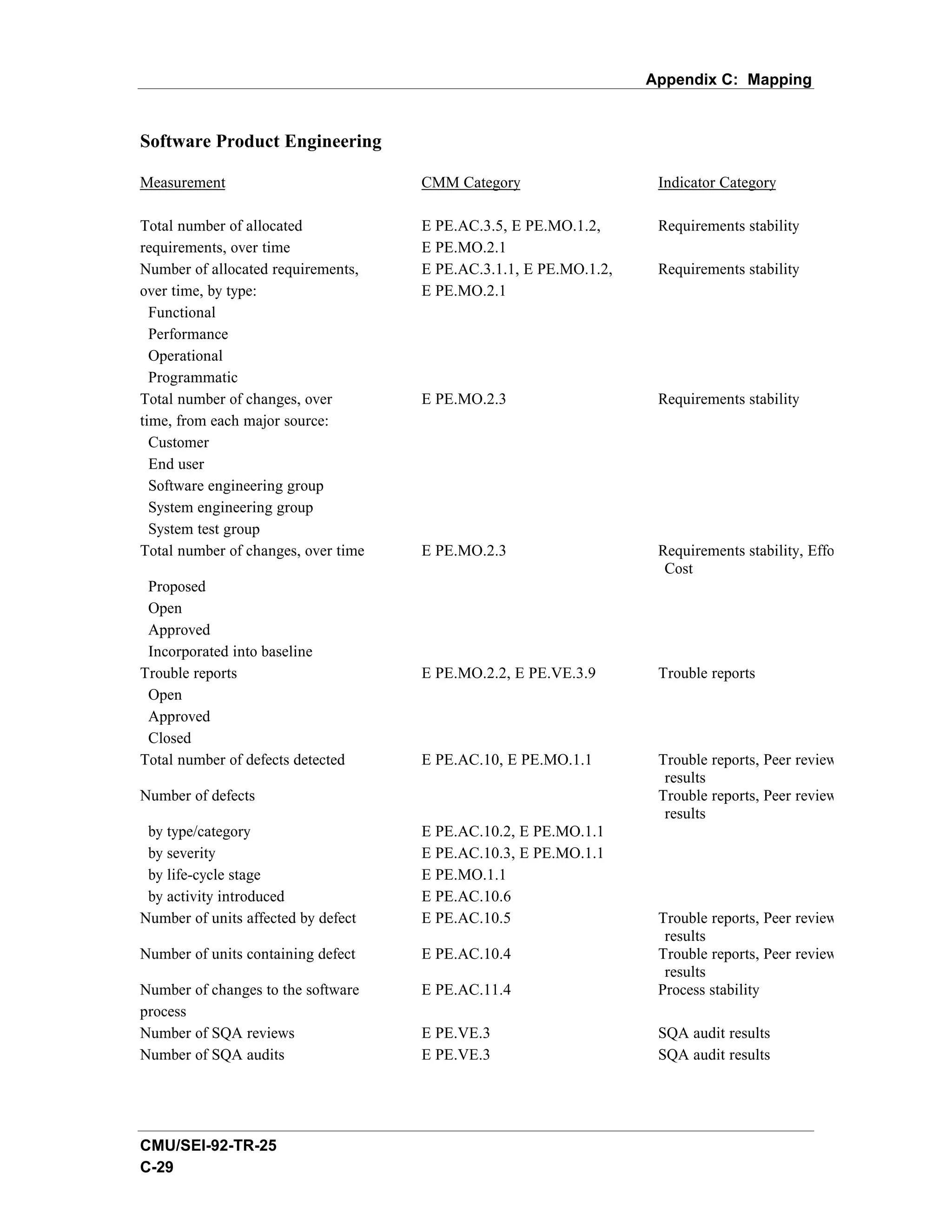 Appendix C: Mapping


Software Product Engineering

Measurement                          CMM Category                   Indicator Category

Total number of allocated            E PE.AC.3.5, E PE.MO.1.2,      Requirements stability
requirements, over time              E PE.MO.2.1
Number of allocated requirements,    E PE.AC.3.1.1, E PE.MO.1.2,    Requirements stability
over time, by type:                  E PE.MO.2.1
  Functional
  Performance
  Operational
  Programmatic
Total number of changes, over        E PE.MO.2.3                    Requirements stability
time, from each major source:
  Customer
  End user
  Software engineering group
  System engineering group
  System test group
Total number of changes, over time   E PE.MO.2.3                    Requirements stability, Effort,
                                                                     Cost
 Proposed
 Open
 Approved
 Incorporated into baseline
Trouble reports                      E PE.MO.2.2, E PE.VE.3.9       Trouble reports
 Open
 Approved
 Closed
Total number of defects detected     E PE.AC.10, E PE.MO.1.1        Trouble reports, Peer review
                                                                     results
Number of defects                                                   Trouble reports, Peer review
                                                                     results
 by type/category                    E PE.AC.10.2, E PE.MO.1.1
 by severity                         E PE.AC.10.3, E PE.MO.1.1
 by life-cycle stage                 E PE.MO.1.1
 by activity introduced              E PE.AC.10.6
Number of units affected by defect   E PE.AC.10.5                   Trouble reports, Peer review
                                                                     results
Number of units containing defect    E PE.AC.10.4                   Trouble reports, Peer review
                                                                     results
Number of changes to the software    E PE.AC.11.4                   Process stability
process
Number of SQA reviews                E PE.VE.3                      SQA audit results
Number of SQA audits                 E PE.VE.3                      SQA audit results




CMU/SEI-92-TR-25
C-29
 