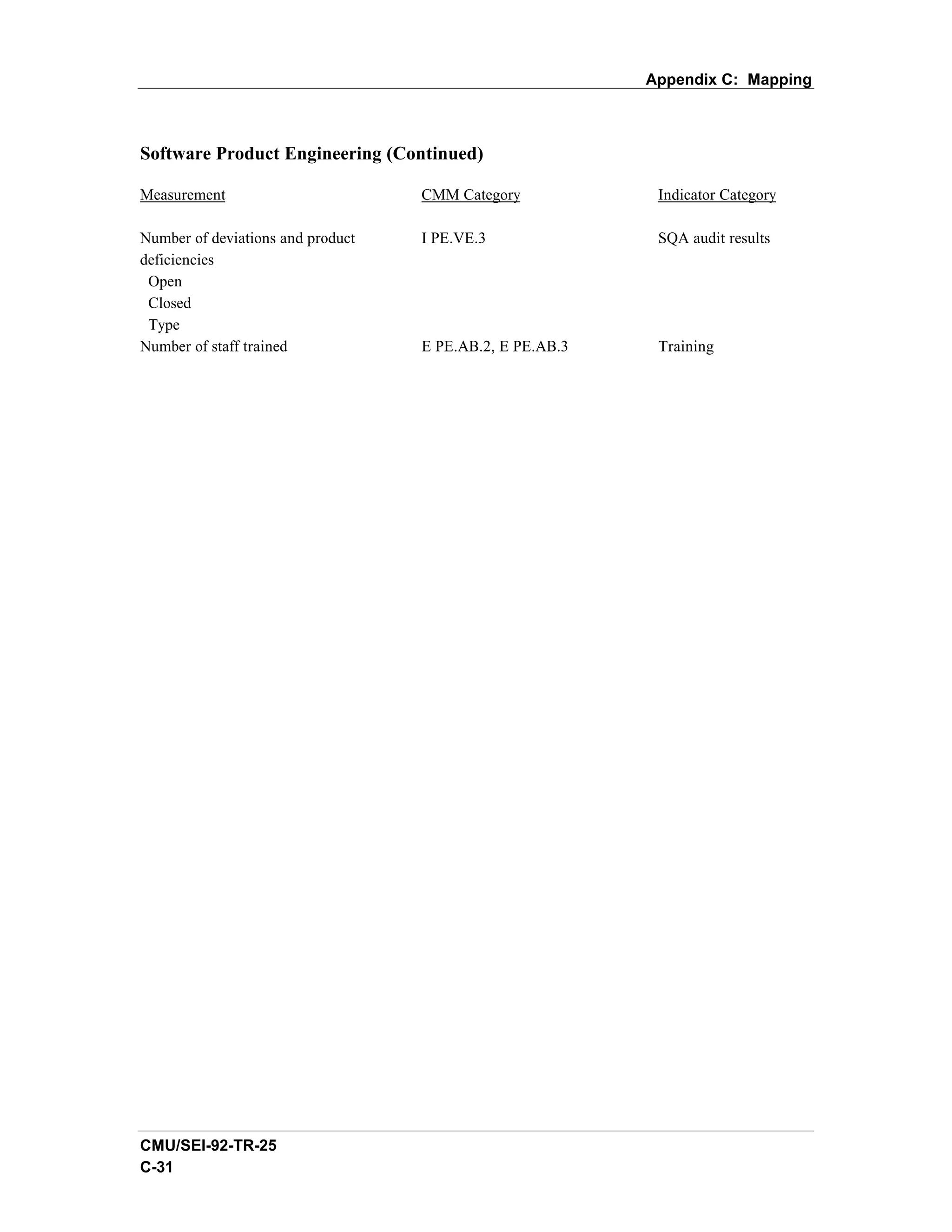 Appendix C: Mapping



Software Product Engineering (Continued)

Measurement                        CMM Category            Indicator Category

Number of deviations and product   I PE.VE.3               SQA audit results
deficiencies
 Open
 Closed
 Type
Number of staff trained            E PE.AB.2, E PE.AB.3    Training




CMU/SEI-92-TR-25
C-31
 