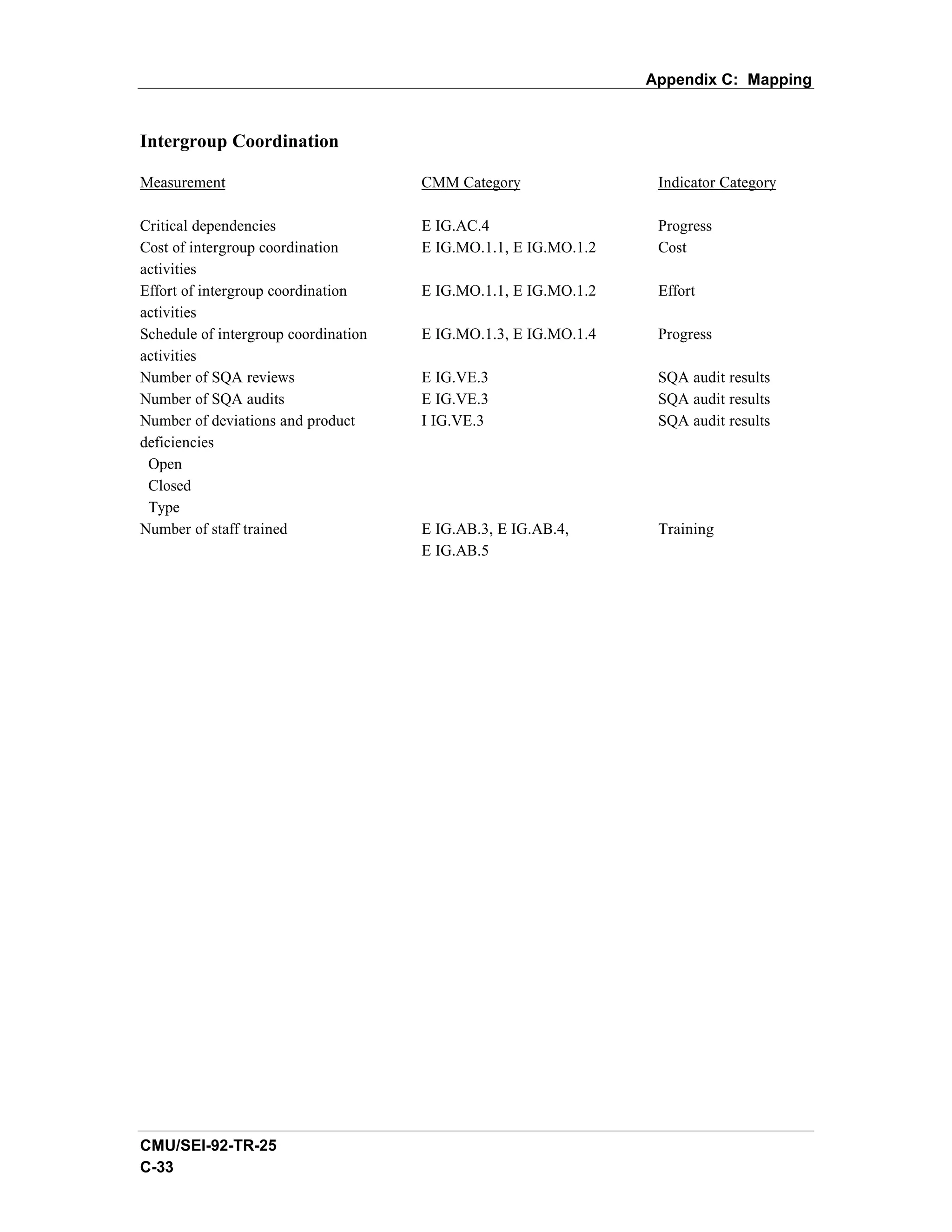 Appendix C: Mapping


Intergroup Coordination

Measurement                           CMM Category                Indicator Category

Critical dependencies                 E IG.AC.4                   Progress
Cost of intergroup coordination       E IG.MO.1.1, E IG.MO.1.2    Cost
activities
Effort of intergroup coordination     E IG.MO.1.1, E IG.MO.1.2    Effort
activities
Schedule of intergroup coordination   E IG.MO.1.3, E IG.MO.1.4    Progress
activities
Number of SQA reviews                 E IG.VE.3                   SQA audit results
Number of SQA audits                  E IG.VE.3                   SQA audit results
Number of deviations and product      I IG.VE.3                   SQA audit results
deficiencies
 Open
 Closed
 Type
Number of staff trained               E IG.AB.3, E IG.AB.4,       Training
                                      E IG.AB.5




CMU/SEI-92-TR-25
C-33
 