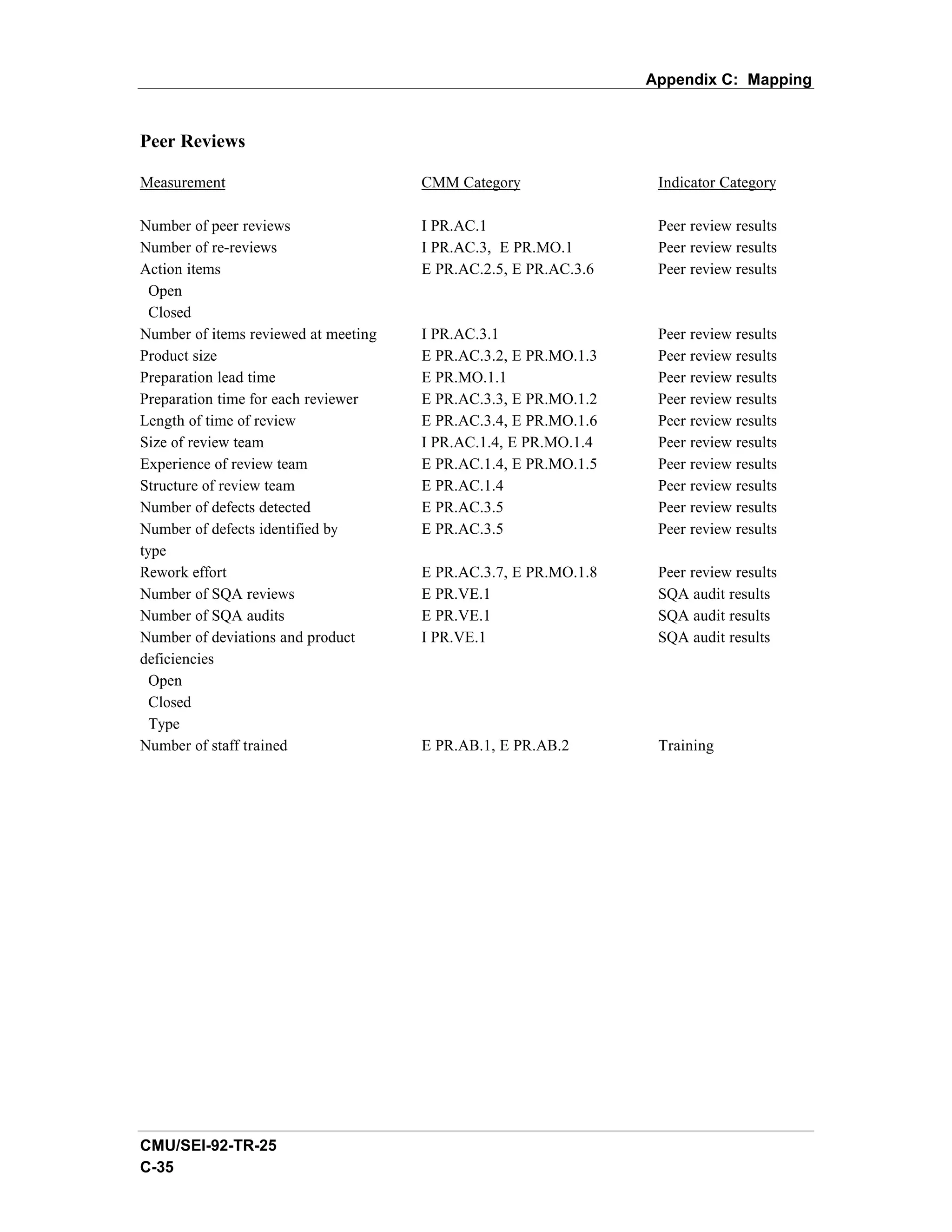 Appendix C: Mapping


Peer Reviews

Measurement                           CMM Category                Indicator Category

Number of peer reviews                I PR.AC.1                   Peer review results
Number of re-reviews                  I PR.AC.3, E PR.MO.1        Peer review results
Action items                          E PR.AC.2.5, E PR.AC.3.6    Peer review results
  Open
  Closed
Number of items reviewed at meeting   I PR.AC.3.1                 Peer review results
Product size                          E PR.AC.3.2, E PR.MO.1.3    Peer review results
Preparation lead time                 E PR.MO.1.1                 Peer review results
Preparation time for each reviewer    E PR.AC.3.3, E PR.MO.1.2    Peer review results
Length of time of review              E PR.AC.3.4, E PR.MO.1.6    Peer review results
Size of review team                   I PR.AC.1.4, E PR.MO.1.4    Peer review results
Experience of review team             E PR.AC.1.4, E PR.MO.1.5    Peer review results
Structure of review team              E PR.AC.1.4                 Peer review results
Number of defects detected            E PR.AC.3.5                 Peer review results
Number of defects identified by       E PR.AC.3.5                 Peer review results
type
Rework effort                         E PR.AC.3.7, E PR.MO.1.8    Peer review results
Number of SQA reviews                 E PR.VE.1                   SQA audit results
Number of SQA audits                  E PR.VE.1                   SQA audit results
Number of deviations and product      I PR.VE.1                   SQA audit results
deficiencies
  Open
  Closed
  Type
Number of staff trained               E PR.AB.1, E PR.AB.2        Training




CMU/SEI-92-TR-25
C-35
 