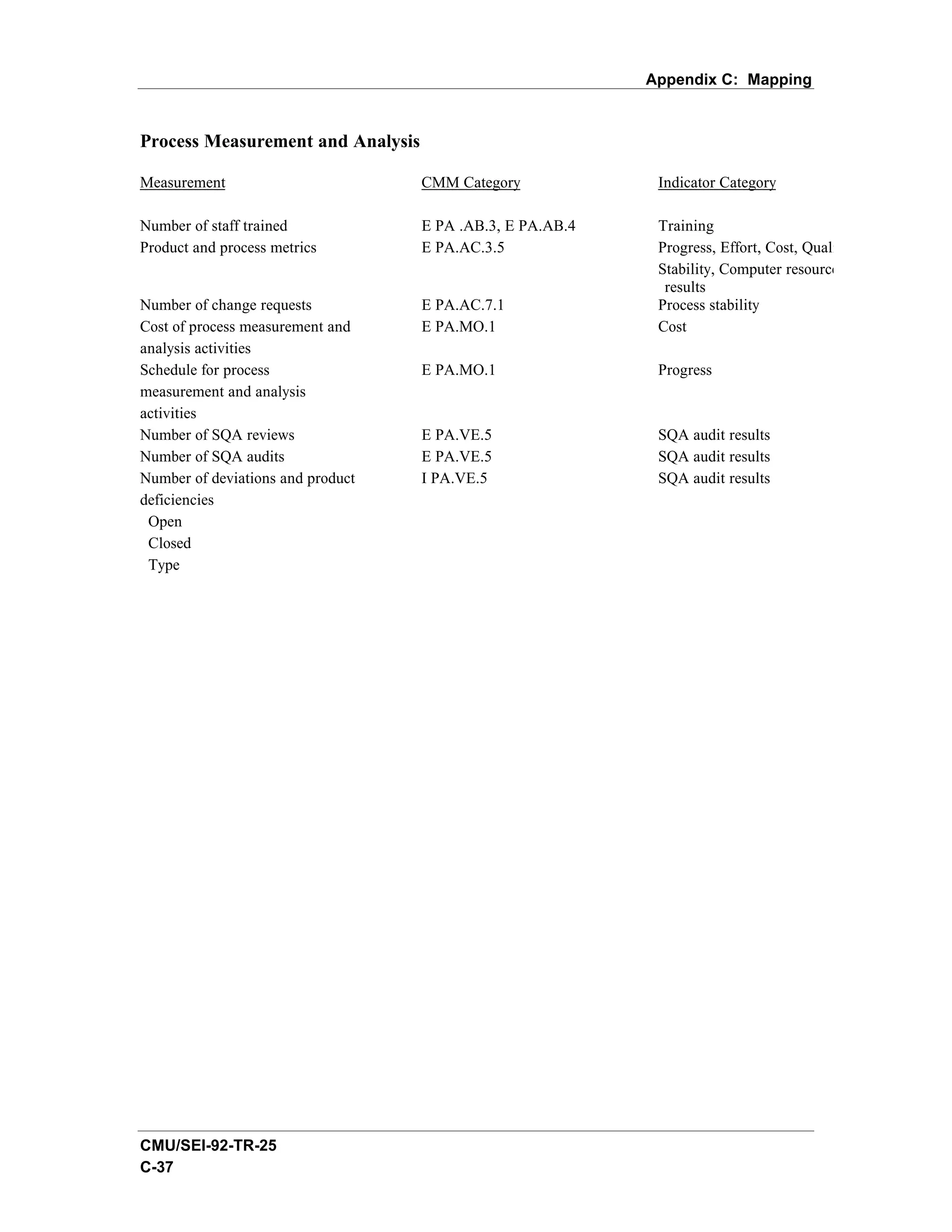 Appendix C: Mapping


Process Measurement and Analysis

Measurement                        CMM Category             Indicator Category

Number of staff trained            E PA .AB.3, E PA.AB.4    Training
Product and process metrics        E PA.AC.3.5              Progress, Effort, Cost, Quality,
                                                            Stability, Computer resource
                                                             results
Number of change requests          E PA.AC.7.1              Process stability
Cost of process measurement and    E PA.MO.1                Cost
analysis activities
Schedule for process               E PA.MO.1                Progress
measurement and analysis
activities
Number of SQA reviews              E PA.VE.5                SQA audit results
Number of SQA audits               E PA.VE.5                SQA audit results
Number of deviations and product   I PA.VE.5                SQA audit results
deficiencies
 Open
 Closed
 Type




CMU/SEI-92-TR-25
C-37
 
