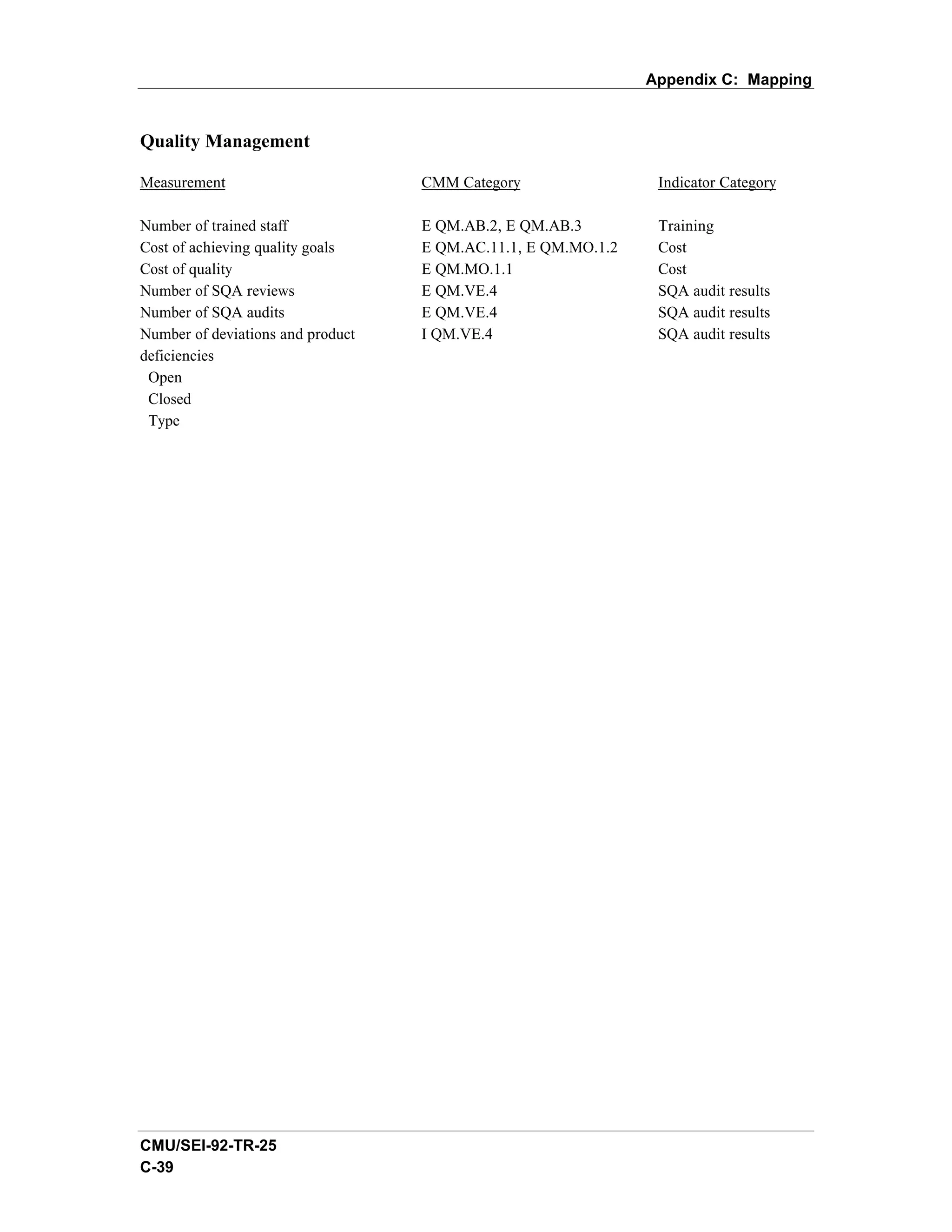 Appendix C: Mapping


Quality Management

Measurement                        CMM Category                 Indicator Category

Number of trained staff            E QM.AB.2, E QM.AB.3         Training
Cost of achieving quality goals    E QM.AC.11.1, E QM.MO.1.2    Cost
Cost of quality                    E QM.MO.1.1                  Cost
Number of SQA reviews              E QM.VE.4                    SQA audit results
Number of SQA audits               E QM.VE.4                    SQA audit results
Number of deviations and product   I QM.VE.4                    SQA audit results
deficiencies
 Open
 Closed
 Type




CMU/SEI-92-TR-25
C-39
 