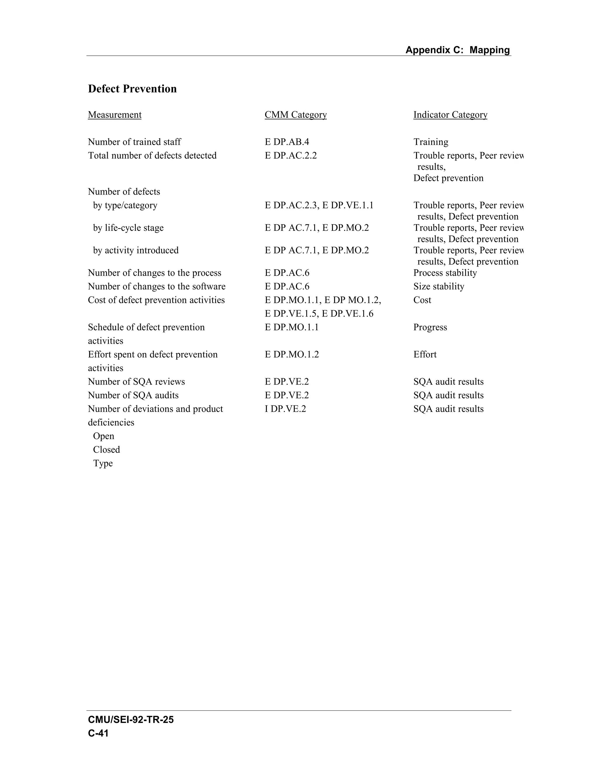 Appendix C: Mapping


Defect Prevention

Measurement                            CMM Category                 Indicator Category

Number of trained staff                E DP.AB.4                    Training
Total number of defects detected       E DP.AC.2.2                  Trouble reports, Peer review
                                                                     results,
                                                                    Defect prevention
Number of defects
 by type/category                      E DP.AC.2.3, E DP.VE.1.1     Trouble reports, Peer review
                                                                     results, Defect prevention
 by life-cycle stage                   E DP AC.7.1, E DP.MO.2       Trouble reports, Peer review
                                                                     results, Defect prevention
 by activity introduced                E DP AC.7.1, E DP.MO.2       Trouble reports, Peer review
                                                                     results, Defect prevention
Number of changes to the process       E DP.AC.6                    Process stability
Number of changes to the software      E DP.AC.6                    Size stability
Cost of defect prevention activities   E DP.MO.1.1, E DP MO.1.2,    Cost
                                       E DP.VE.1.5, E DP.VE.1.6
Schedule of defect prevention          E DP.MO.1.1                  Progress
activities
Effort spent on defect prevention      E DP.MO.1.2                  Effort
activities
Number of SQA reviews                  E DP.VE.2                    SQA audit results
Number of SQA audits                   E DP.VE.2                    SQA audit results
Number of deviations and product       I DP.VE.2                    SQA audit results
deficiencies
 Open
 Closed
 Type




CMU/SEI-92-TR-25
C-41
 