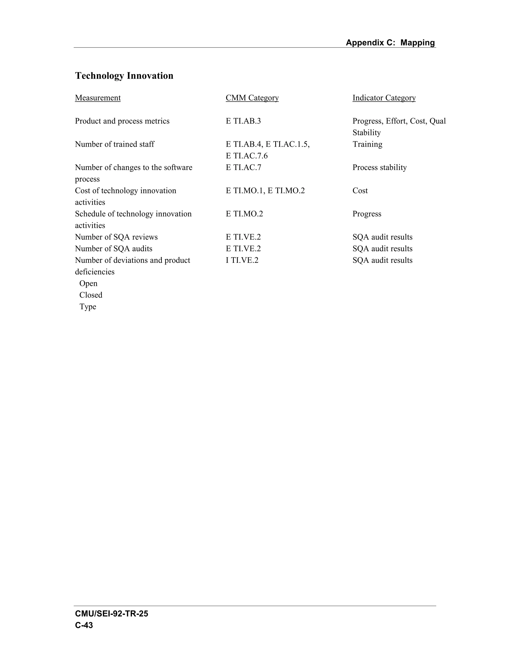 Appendix C: Mapping


Technology Innovation

Measurement                         CMM Category               Indicator Category

Product and process metrics         E TI.AB.3                  Progress, Effort, Cost, Quality,
                                                               Stability
Number of trained staff             E TI.AB.4, E TI.AC.1.5,    Training
                                    E TI.AC.7.6
Number of changes to the software   E TI.AC.7                  Process stability
process
Cost of technology innovation       E TI.MO.1, E TI.MO.2       Cost
activities
Schedule of technology innovation   E TI.MO.2                  Progress
activities
Number of SQA reviews               E TI.VE.2                  SQA audit results
Number of SQA audits                E TI.VE.2                  SQA audit results
Number of deviations and product    I TI.VE.2                  SQA audit results
deficiencies
 Open
 Closed
 Type




CMU/SEI-92-TR-25
C-43
 