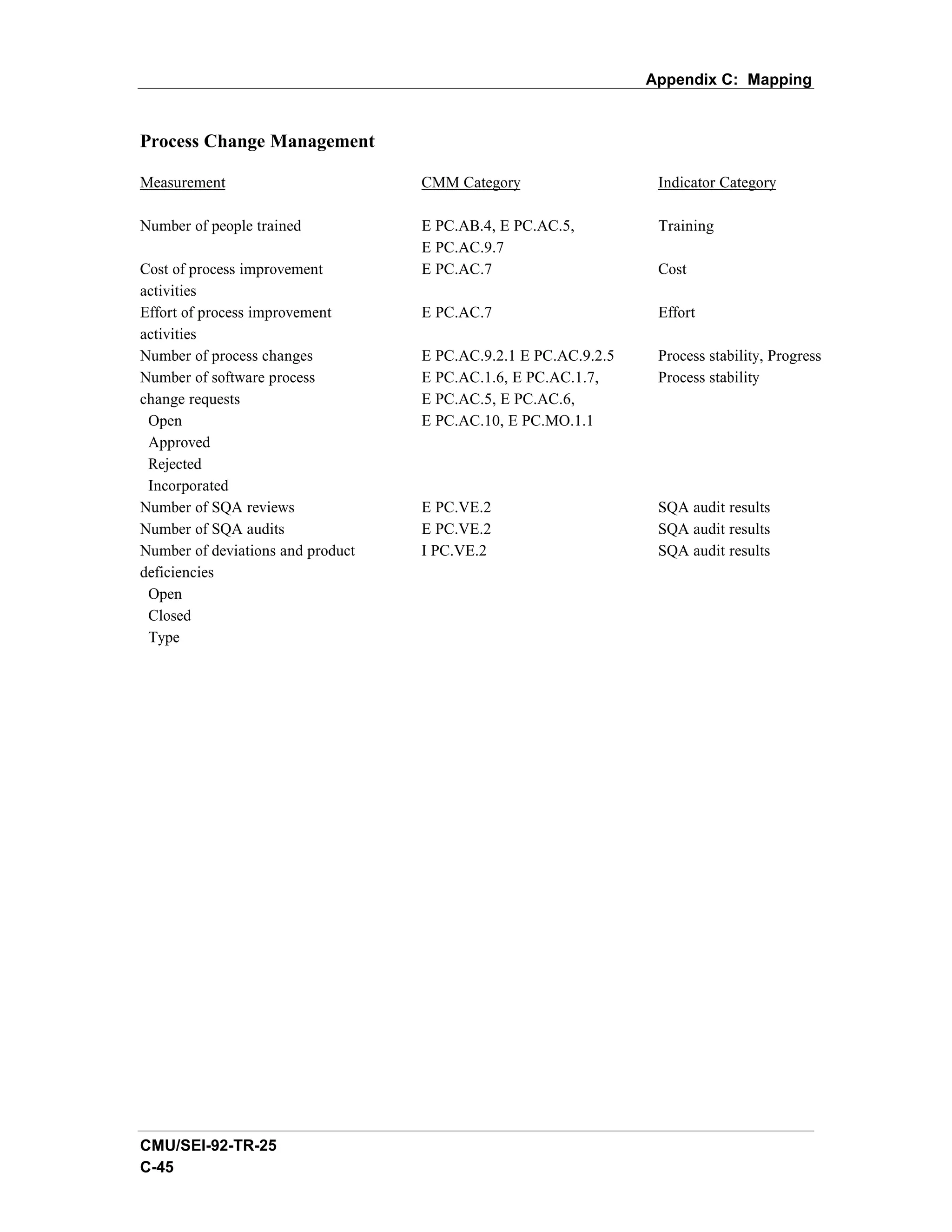Appendix C: Mapping


Process Change Management

Measurement                        CMM Category                   Indicator Category

Number of people trained           E PC.AB.4, E PC.AC.5,          Training
                                   E PC.AC.9.7
Cost of process improvement        E PC.AC.7                      Cost
activities
Effort of process improvement      E PC.AC.7                      Effort
activities
Number of process changes          E PC.AC.9.2.1 E PC.AC.9.2.5    Process stability, Progress
Number of software process         E PC.AC.1.6, E PC.AC.1.7,      Process stability
change requests                    E PC.AC.5, E PC.AC.6,
 Open                              E PC.AC.10, E PC.MO.1.1
 Approved
 Rejected
 Incorporated
Number of SQA reviews              E PC.VE.2                      SQA audit results
Number of SQA audits               E PC.VE.2                      SQA audit results
Number of deviations and product   I PC.VE.2                      SQA audit results
deficiencies
 Open
 Closed
 Type




CMU/SEI-92-TR-25
C-45
 