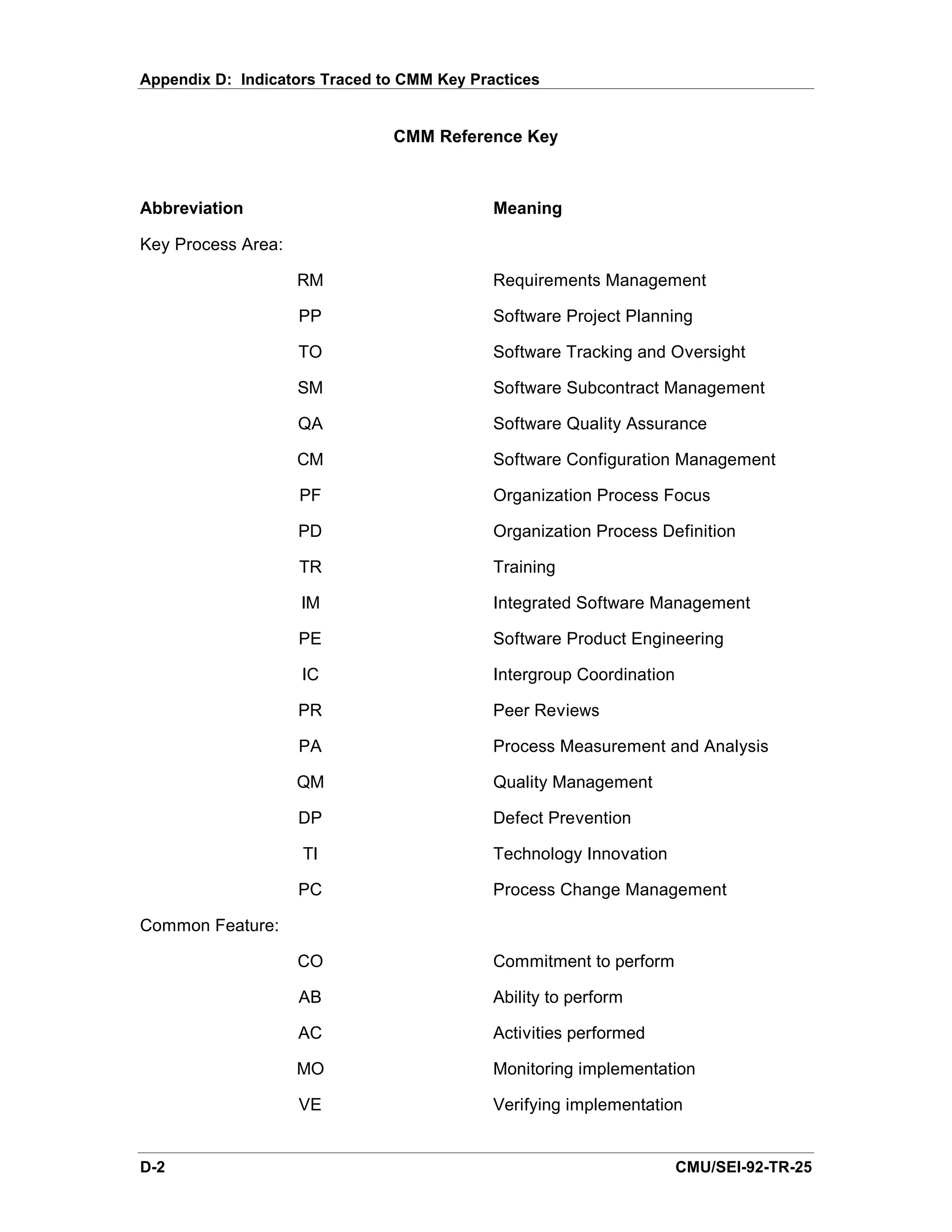 Appendix D: Indicators Traced to CMM Key Practices


                               CMM Reference Key



Abbreviation                                Meaning

Key Process Area:

                    RM                      Requirements Management

                    PP                      Software Project Planning

                    TO                      Software Tracking and Oversight

                    SM                      Software Subcontract Management

                    QA                      Software Quality Assurance

                    CM                      Software Configuration Management

                    PF                      Organization Process Focus

                    PD                      Organization Process Definition

                    TR                      Training

                    IM                      Integrated Software Management

                    PE                      Software Product Engineering

                    IC                      Intergroup Coordination

                    PR                      Peer Reviews

                    PA                      Process Measurement and Analysis

                    QM                      Quality Management

                    DP                      Defect Prevention

                    TI                      Technology Innovation

                    PC                      Process Change Management

Common Feature:

                    CO                      Commitment to perform

                    AB                      Ability to perform

                    AC                      Activities performed

                    MO                      Monitoring implementation

                    VE                      Verifying implementation


D-2                                                                   CMU/SEI-92-TR-25
 