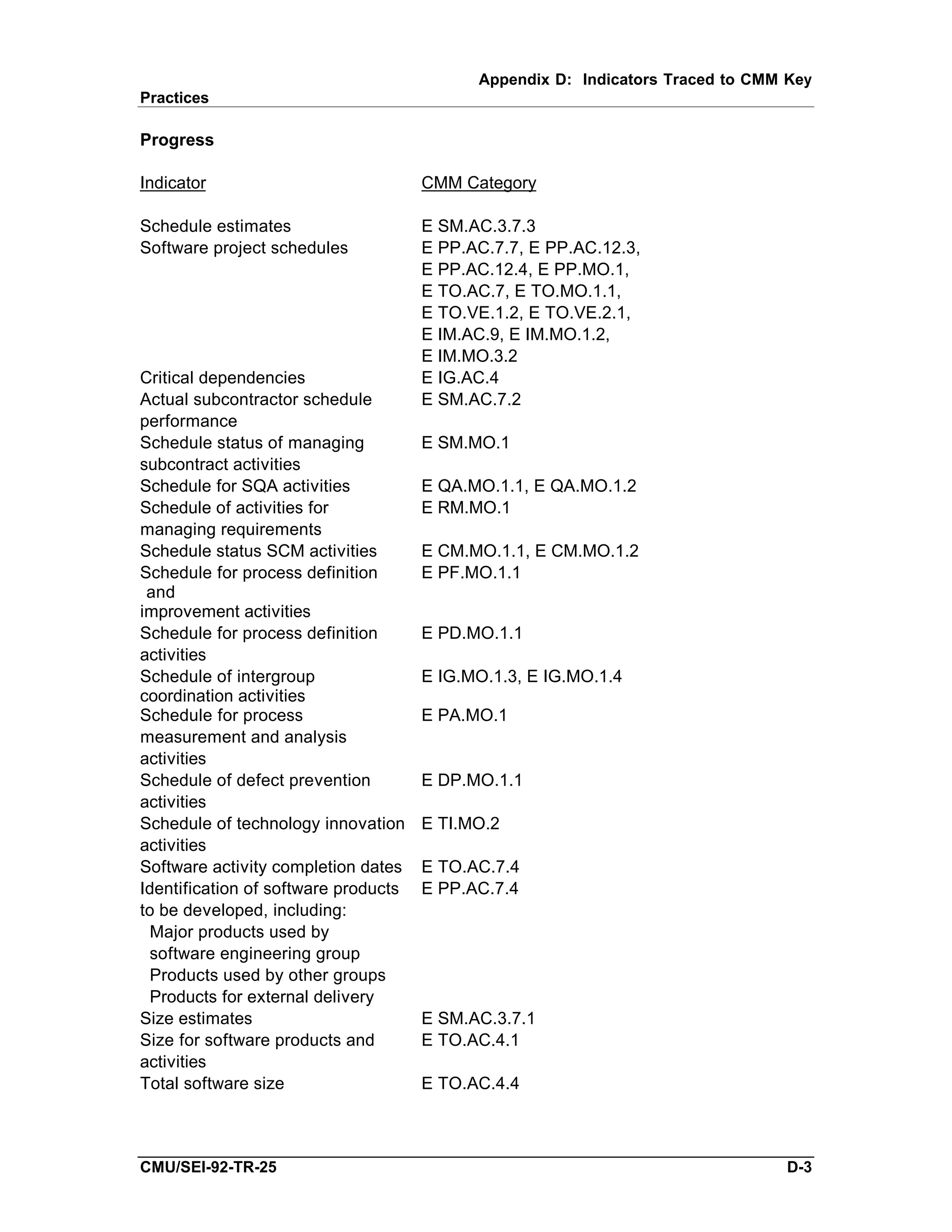 Appendix D: Indicators Traced to CMM Key
Practices

Progress

Indicator                             CMM Category

Schedule estimates                    E SM.AC.3.7.3
Software project schedules            E PP.AC.7.7, E PP.AC.12.3,
                                      E PP.AC.12.4, E PP.MO.1,
                                      E TO.AC.7, E TO.MO.1.1,
                                      E TO.VE.1.2, E TO.VE.2.1,
                                      E IM.AC.9, E IM.MO.1.2,
                                      E IM.MO.3.2
Critical dependencies                 E IG.AC.4
Actual subcontractor schedule         E SM.AC.7.2
performance
Schedule status of managing           E SM.MO.1
subcontract activities
Schedule for SQA activities           E QA.MO.1.1, E QA.MO.1.2
Schedule of activities for            E RM.MO.1
managing requirements
Schedule status SCM activities        E CM.MO.1.1, E CM.MO.1.2
Schedule for process definition       E PF.MO.1.1
 and
improvement activities
Schedule for process definition       E PD.MO.1.1
activities
Schedule of intergroup                E IG.MO.1.3, E IG.MO.1.4
coordination activities
Schedule for process                  E PA.MO.1
measurement and analysis
activities
Schedule of defect prevention         E DP.MO.1.1
activities
Schedule of technology innovation     E TI.MO.2
activities
Software activity completion dates    E TO.AC.7.4
Identification of software products   E PP.AC.7.4
to be developed, including:
  Major products used by
  software engineering group
  Products used by other groups
  Products for external delivery
Size estimates                        E SM.AC.3.7.1
Size for software products and        E TO.AC.4.1
activities
Total software size                   E TO.AC.4.4



CMU/SEI-92-TR-25                                                                 D-3
 
