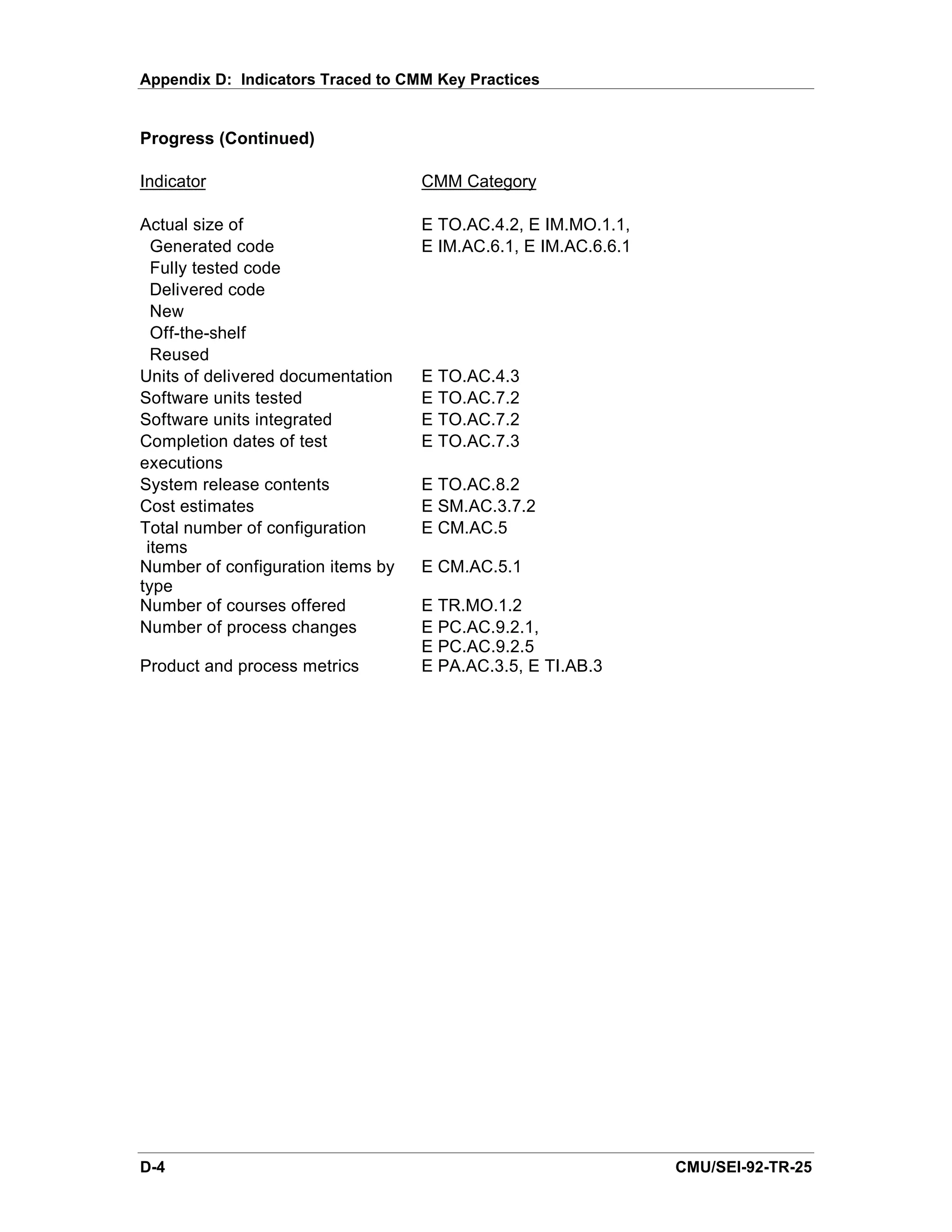Appendix D: Indicators Traced to CMM Key Practices


Progress (Continued)

Indicator                          CMM Category

Actual size of                     E TO.AC.4.2, E IM.MO.1.1,
  Generated code                   E IM.AC.6.1, E IM.AC.6.6.1
  Fully tested code
  Delivered code
  New
  Off-the-shelf
  Reused
Units of delivered documentation   E TO.AC.4.3
Software units tested              E TO.AC.7.2
Software units integrated          E TO.AC.7.2
Completion dates of test           E TO.AC.7.3
executions
System release contents            E TO.AC.8.2
Cost estimates                     E SM.AC.3.7.2
Total number of configuration      E CM.AC.5
 items
Number of configuration items by   E CM.AC.5.1
type
Number of courses offered          E TR.MO.1.2
Number of process changes          E PC.AC.9.2.1,
                                   E PC.AC.9.2.5
Product and process metrics        E PA.AC.3.5, E TI.AB.3




D-4                                                             CMU/SEI-92-TR-25
 