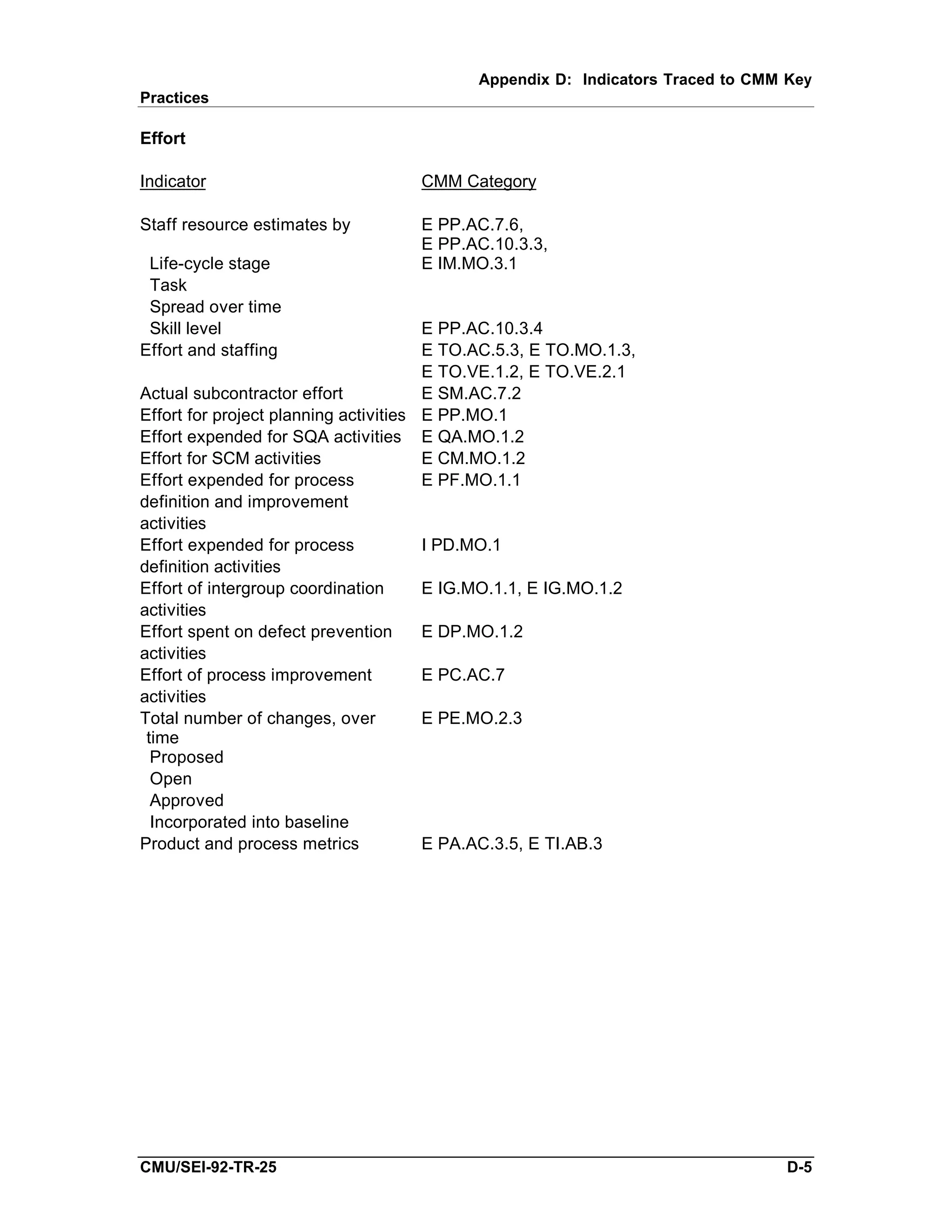 Appendix D: Indicators Traced to CMM Key
Practices

Effort

Indicator                           CMM Category

Staff resource estimates by         E PP.AC.7.6,
                                    E PP.AC.10.3.3,
 Life-cycle stage                   E IM.MO.3.1
 Task
 Spread over time
 Skill level                           E PP.AC.10.3.4
Effort and staffing                    E TO.AC.5.3, E TO.MO.1.3,
                                       E TO.VE.1.2, E TO.VE.2.1
Actual subcontractor effort            E SM.AC.7.2
Effort for project planning activities E PP.MO.1
Effort expended for SQA activities E QA.MO.1.2
Effort for SCM activities              E CM.MO.1.2
Effort expended for process            E PF.MO.1.1
definition and improvement
activities
Effort expended for process            I PD.MO.1
definition activities
Effort of intergroup coordination      E IG.MO.1.1, E IG.MO.1.2
activities
Effort spent on defect prevention      E DP.MO.1.2
activities
Effort of process improvement          E PC.AC.7
activities
Total number of changes, over          E PE.MO.2.3
 time
  Proposed
  Open
  Approved
  Incorporated into baseline
Product and process metrics            E PA.AC.3.5, E TI.AB.3




CMU/SEI-92-TR-25                                                                D-5
 