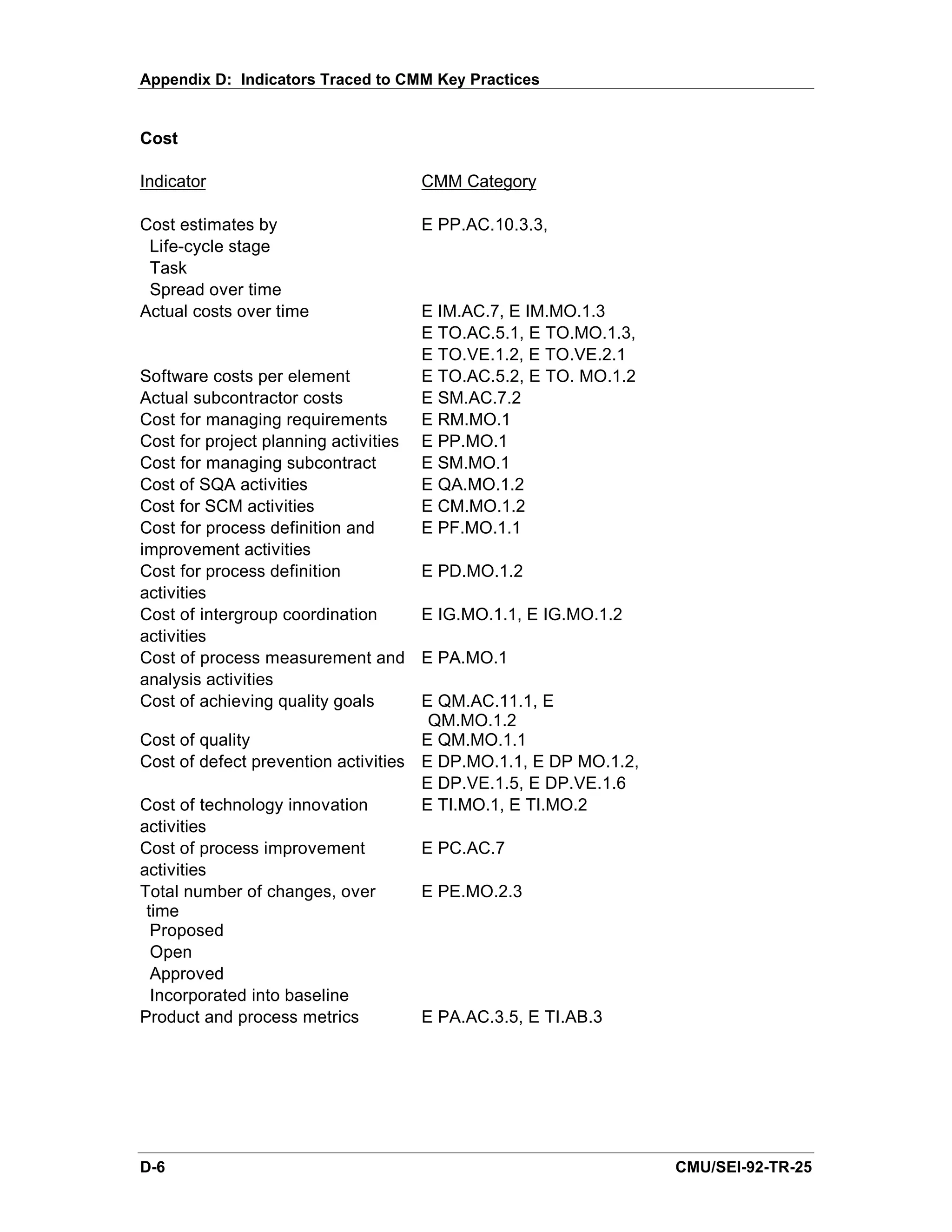 Appendix D: Indicators Traced to CMM Key Practices


Cost

Indicator                              CMM Category

Cost estimates by                      E PP.AC.10.3.3,
 Life-cycle stage
 Task
 Spread over time
Actual costs over time                 E IM.AC.7, E IM.MO.1.3
                                       E TO.AC.5.1, E TO.MO.1.3,
                                       E TO.VE.1.2, E TO.VE.2.1
Software costs per element             E TO.AC.5.2, E TO. MO.1.2
Actual subcontractor costs             E SM.AC.7.2
Cost for managing requirements         E RM.MO.1
Cost for project planning activities   E PP.MO.1
Cost for managing subcontract          E SM.MO.1
Cost of SQA activities                 E QA.MO.1.2
Cost for SCM activities                E CM.MO.1.2
Cost for process definition and        E PF.MO.1.1
improvement activities
Cost for process definition            E PD.MO.1.2
activities
Cost of intergroup coordination        E IG.MO.1.1, E IG.MO.1.2
activities
Cost of process measurement and        E PA.MO.1
analysis activities
Cost of achieving quality goals      E QM.AC.11.1, E
                                      QM.MO.1.2
Cost of quality                      E QM.MO.1.1
Cost of defect prevention activities E DP.MO.1.1, E DP MO.1.2,
                                     E DP.VE.1.5, E DP.VE.1.6
Cost of technology innovation        E TI.MO.1, E TI.MO.2
activities
Cost of process improvement          E PC.AC.7
activities
Total number of changes, over        E PE.MO.2.3
 time
  Proposed
  Open
  Approved
  Incorporated into baseline
Product and process metrics          E PA.AC.3.5, E TI.AB.3




D-6                                                                CMU/SEI-92-TR-25
 