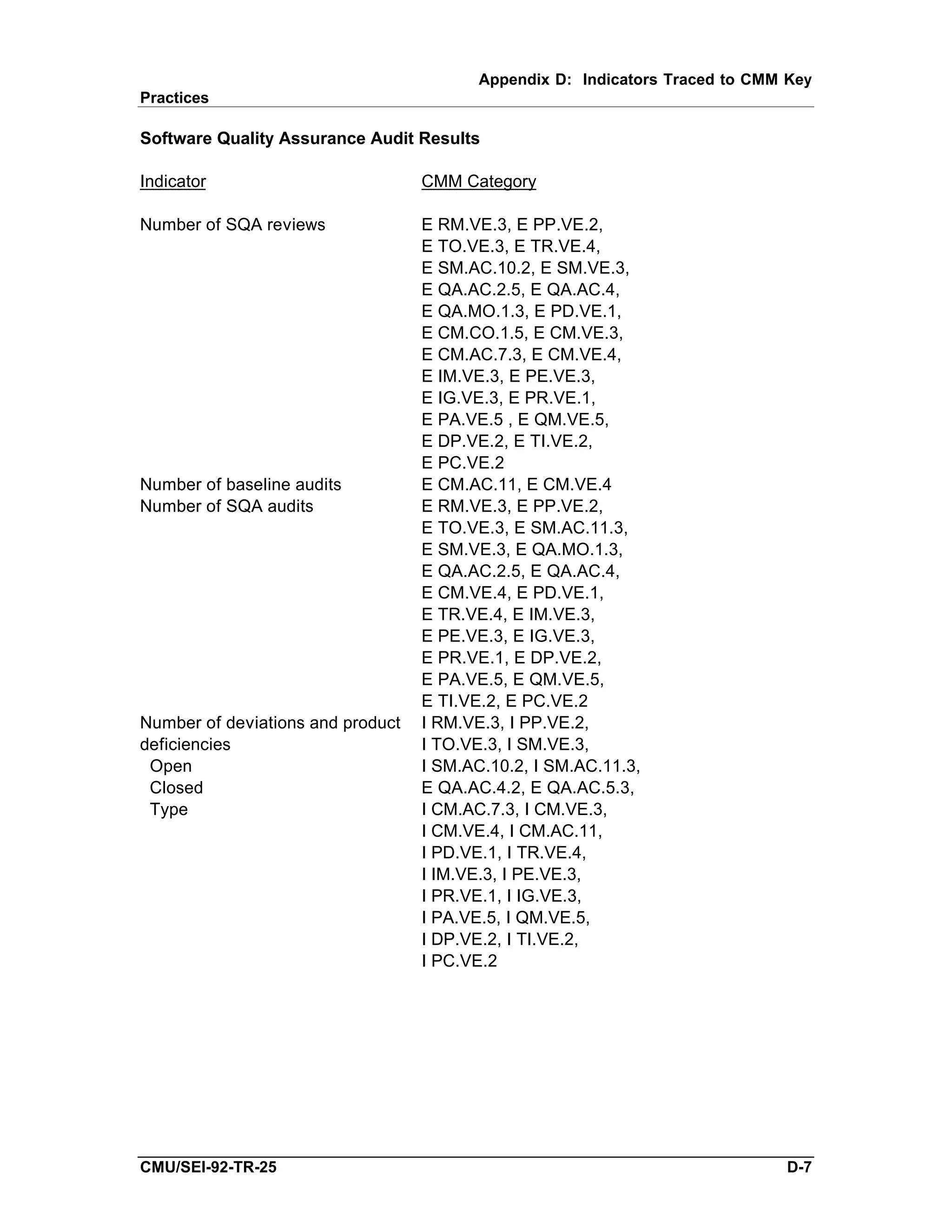 Appendix D: Indicators Traced to CMM Key
Practices

Software Quality Assurance Audit Results

Indicator                          CMM Category

Number of SQA reviews              E RM.VE.3, E PP.VE.2,
                                   E TO.VE.3, E TR.VE.4,
                                   E SM.AC.10.2, E SM.VE.3,
                                   E QA.AC.2.5, E QA.AC.4,
                                   E QA.MO.1.3, E PD.VE.1,
                                   E CM.CO.1.5, E CM.VE.3,
                                   E CM.AC.7.3, E CM.VE.4,
                                   E IM.VE.3, E PE.VE.3,
                                   E IG.VE.3, E PR.VE.1,
                                   E PA.VE.5 , E QM.VE.5,
                                   E DP.VE.2, E TI.VE.2,
                                   E PC.VE.2
Number of baseline audits          E CM.AC.11, E CM.VE.4
Number of SQA audits               E RM.VE.3, E PP.VE.2,
                                   E TO.VE.3, E SM.AC.11.3,
                                   E SM.VE.3, E QA.MO.1.3,
                                   E QA.AC.2.5, E QA.AC.4,
                                   E CM.VE.4, E PD.VE.1,
                                   E TR.VE.4, E IM.VE.3,
                                   E PE.VE.3, E IG.VE.3,
                                   E PR.VE.1, E DP.VE.2,
                                   E PA.VE.5, E QM.VE.5,
                                   E TI.VE.2, E PC.VE.2
Number of deviations and product   I RM.VE.3, I PP.VE.2,
deficiencies                       I TO.VE.3, I SM.VE.3,
 Open                              I SM.AC.10.2, I SM.AC.11.3,
 Closed                            E QA.AC.4.2, E QA.AC.5.3,
 Type                              I CM.AC.7.3, I CM.VE.3,
                                   I CM.VE.4, I CM.AC.11,
                                   I PD.VE.1, I TR.VE.4,
                                   I IM.VE.3, I PE.VE.3,
                                   I PR.VE.1, I IG.VE.3,
                                   I PA.VE.5, I QM.VE.5,
                                   I DP.VE.2, I TI.VE.2,
                                   I PC.VE.2




CMU/SEI-92-TR-25                                                               D-7
 