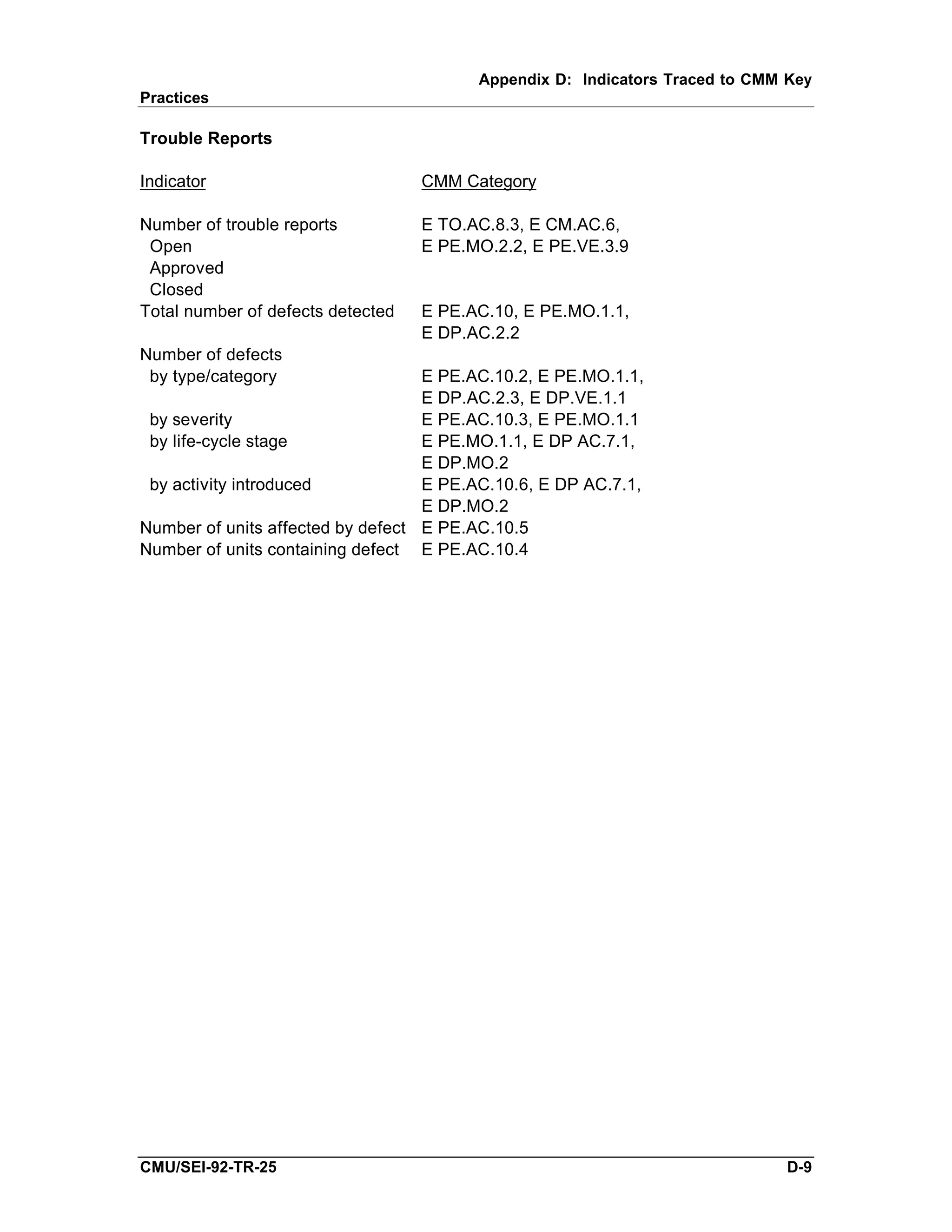 Appendix D: Indicators Traced to CMM Key
Practices

Trouble Reports

Indicator                          CMM Category

Number of trouble reports          E TO.AC.8.3, E CM.AC.6,
 Open                              E PE.MO.2.2, E PE.VE.3.9
 Approved
 Closed
Total number of defects detected   E PE.AC.10, E PE.MO.1.1,
                                   E DP.AC.2.2
Number of defects
 by type/category                  E PE.AC.10.2, E PE.MO.1.1,
                                   E DP.AC.2.3, E DP.VE.1.1
 by severity                       E PE.AC.10.3, E PE.MO.1.1
 by life-cycle stage               E PE.MO.1.1, E DP AC.7.1,
                                   E DP.MO.2
 by activity introduced            E PE.AC.10.6, E DP AC.7.1,
                                   E DP.MO.2
Number of units affected by defect E PE.AC.10.5
Number of units containing defect E PE.AC.10.4




CMU/SEI-92-TR-25                                                              D-9
 