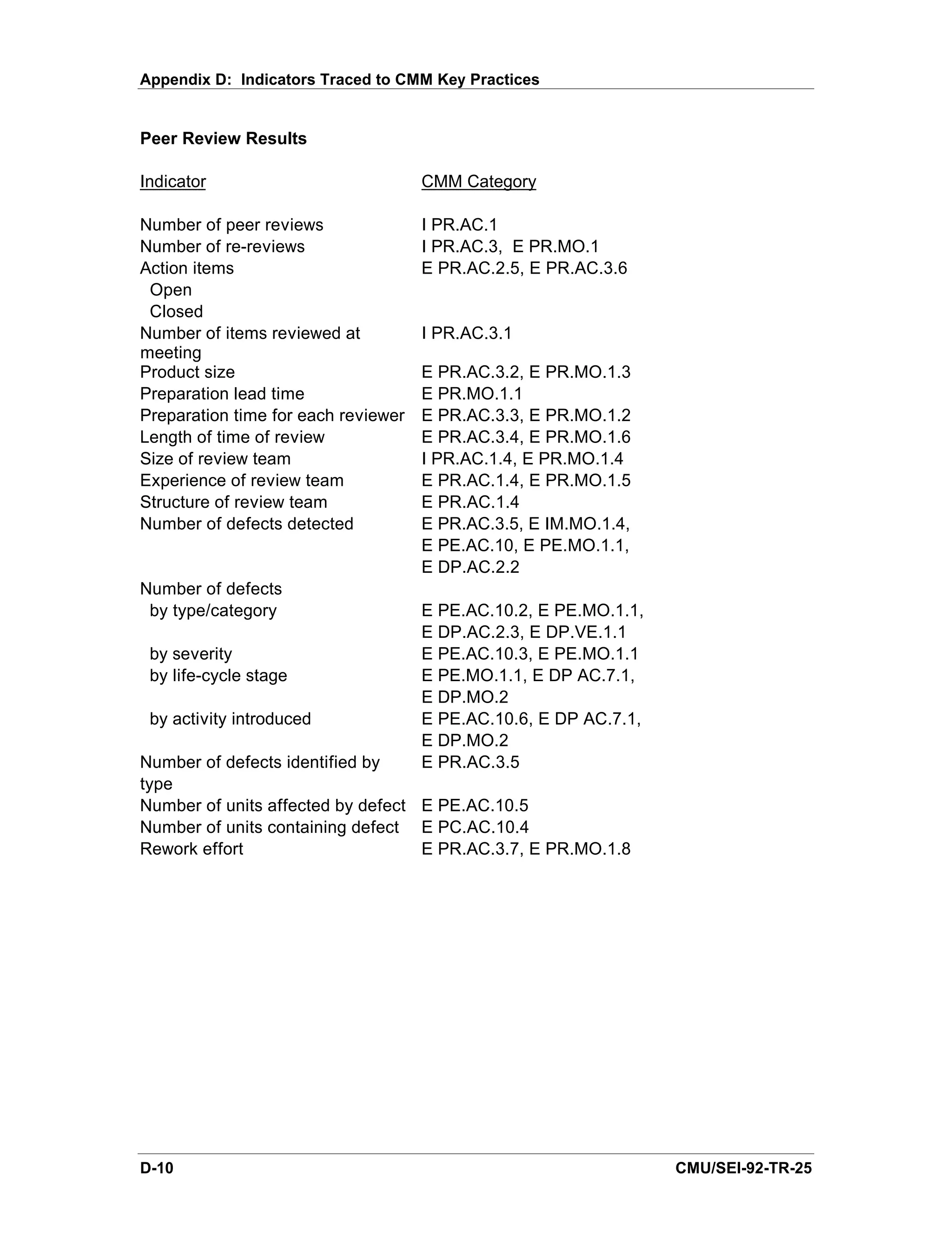Appendix D: Indicators Traced to CMM Key Practices


Peer Review Results

Indicator                            CMM Category

Number of peer reviews               I PR.AC.1
Number of re-reviews                 I PR.AC.3, E PR.MO.1
Action items                         E PR.AC.2.5, E PR.AC.3.6
 Open
 Closed
Number of items reviewed at          I PR.AC.3.1
meeting
Product size                         E PR.AC.3.2, E PR.MO.1.3
Preparation lead time                E PR.MO.1.1
Preparation time for each reviewer   E PR.AC.3.3, E PR.MO.1.2
Length of time of review             E PR.AC.3.4, E PR.MO.1.6
Size of review team                  I PR.AC.1.4, E PR.MO.1.4
Experience of review team            E PR.AC.1.4, E PR.MO.1.5
Structure of review team             E PR.AC.1.4
Number of defects detected           E PR.AC.3.5, E IM.MO.1.4,
                                     E PE.AC.10, E PE.MO.1.1,
                                     E DP.AC.2.2
Number of defects
 by type/category                    E PE.AC.10.2, E PE.MO.1.1,
                                     E DP.AC.2.3, E DP.VE.1.1
 by severity                         E PE.AC.10.3, E PE.MO.1.1
 by life-cycle stage                 E PE.MO.1.1, E DP AC.7.1,
                                     E DP.MO.2
 by activity introduced              E PE.AC.10.6, E DP AC.7.1,
                                     E DP.MO.2
Number of defects identified by      E PR.AC.3.5
type
Number of units affected by defect E PE.AC.10.5
Number of units containing defect E PC.AC.10.4
Rework effort                      E PR.AC.3.7, E PR.MO.1.8




D-10                                                              CMU/SEI-92-TR-25
 