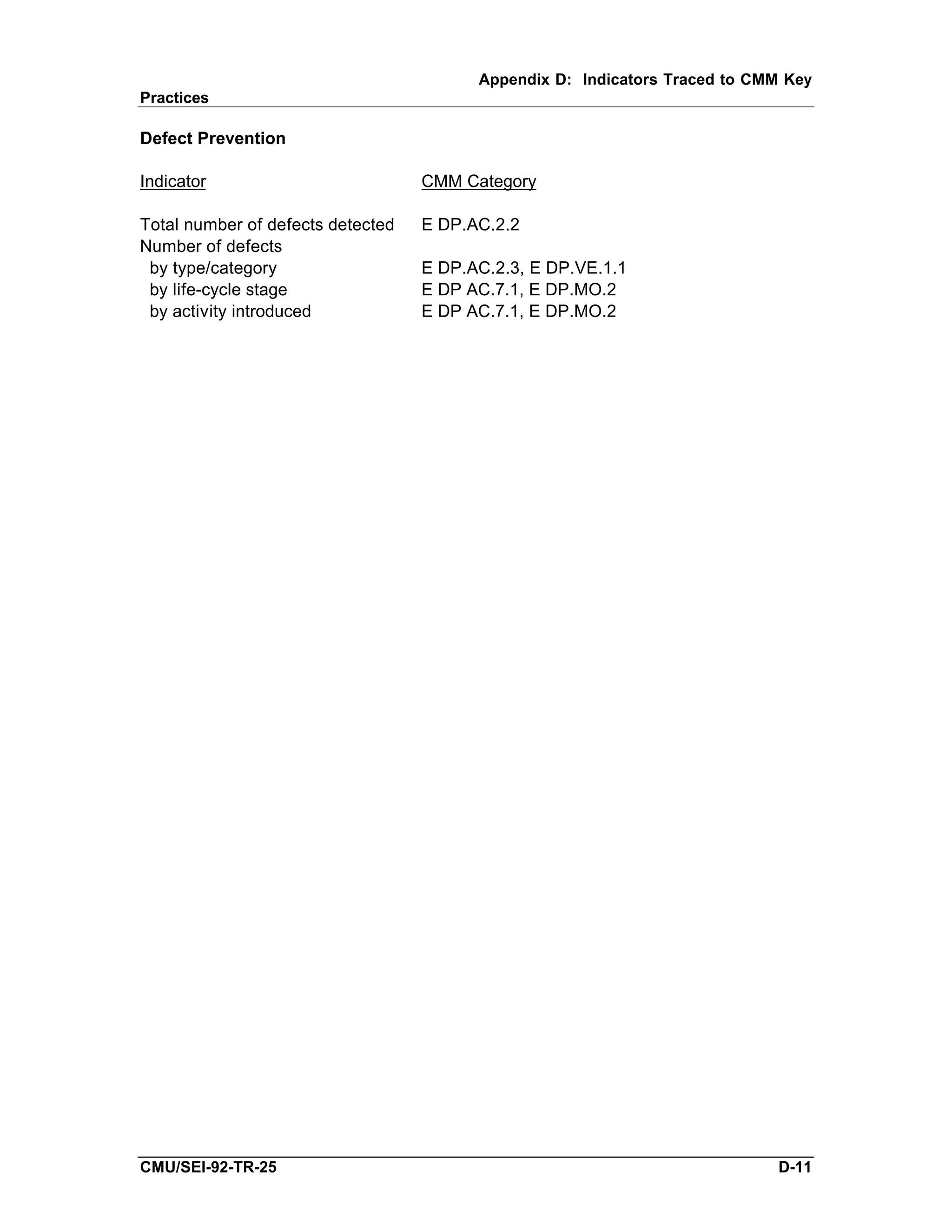 Appendix D: Indicators Traced to CMM Key
Practices

Defect Prevention

Indicator                          CMM Category

Total number of defects detected   E DP.AC.2.2
Number of defects
 by type/category                  E DP.AC.2.3, E DP.VE.1.1
 by life-cycle stage               E DP AC.7.1, E DP.MO.2
 by activity introduced            E DP AC.7.1, E DP.MO.2




CMU/SEI-92-TR-25                                                            D-11
 