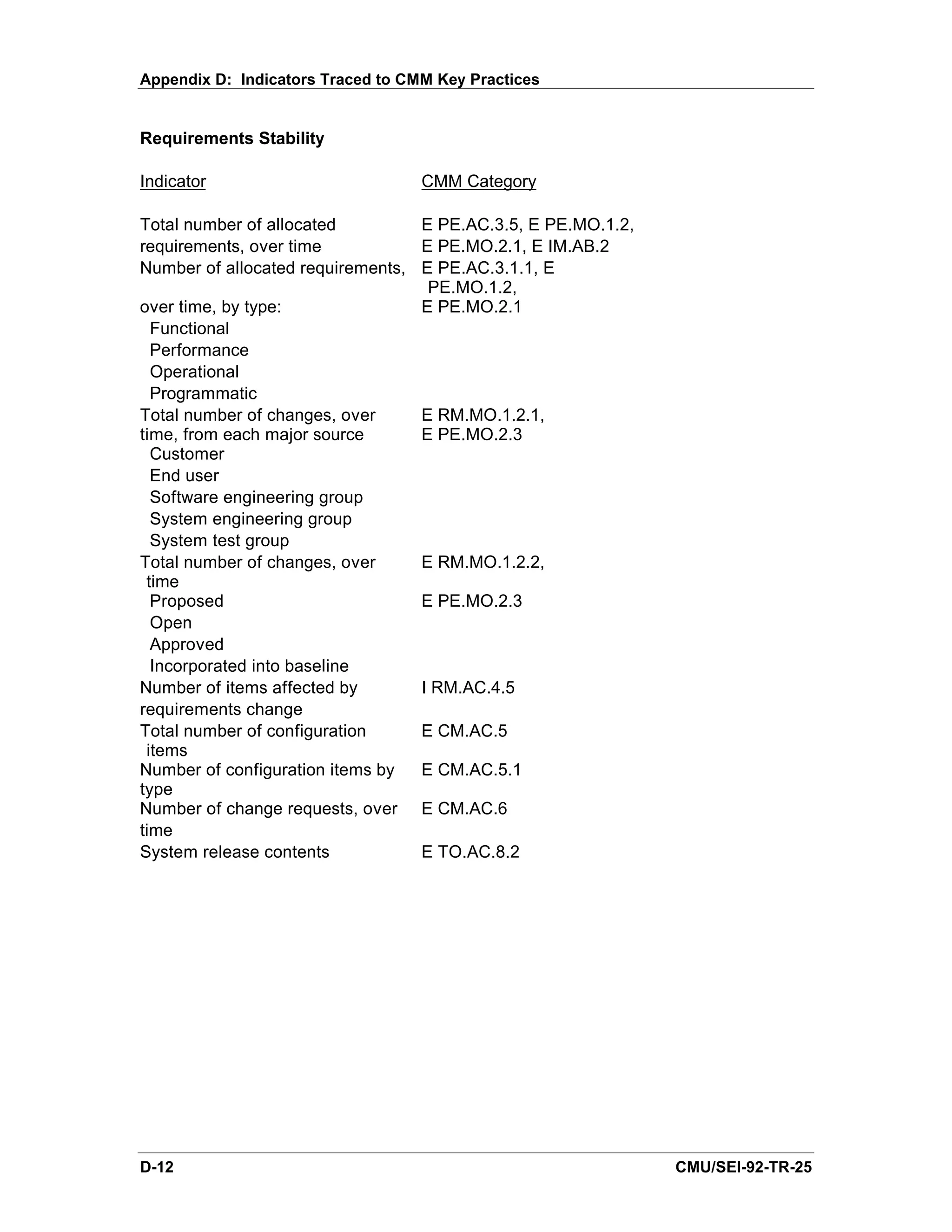 Appendix D: Indicators Traced to CMM Key Practices


Requirements Stability

Indicator                          CMM Category

Total number of allocated         E PE.AC.3.5, E PE.MO.1.2,
requirements, over time           E PE.MO.2.1, E IM.AB.2
Number of allocated requirements, E PE.AC.3.1.1, E
                                   PE.MO.1.2,
over time, by type:               E PE.MO.2.1
  Functional
  Performance
  Operational
  Programmatic
Total number of changes, over     E RM.MO.1.2.1,
time, from each major source      E PE.MO.2.3
  Customer
  End user
  Software engineering group
  System engineering group
  System test group
Total number of changes, over     E RM.MO.1.2.2,
 time
  Proposed                        E PE.MO.2.3
  Open
  Approved
  Incorporated into baseline
Number of items affected by       I RM.AC.4.5
requirements change
Total number of configuration     E CM.AC.5
 items
Number of configuration items by  E CM.AC.5.1
type
Number of change requests, over E CM.AC.6
time
System release contents           E TO.AC.8.2




D-12                                                          CMU/SEI-92-TR-25
 