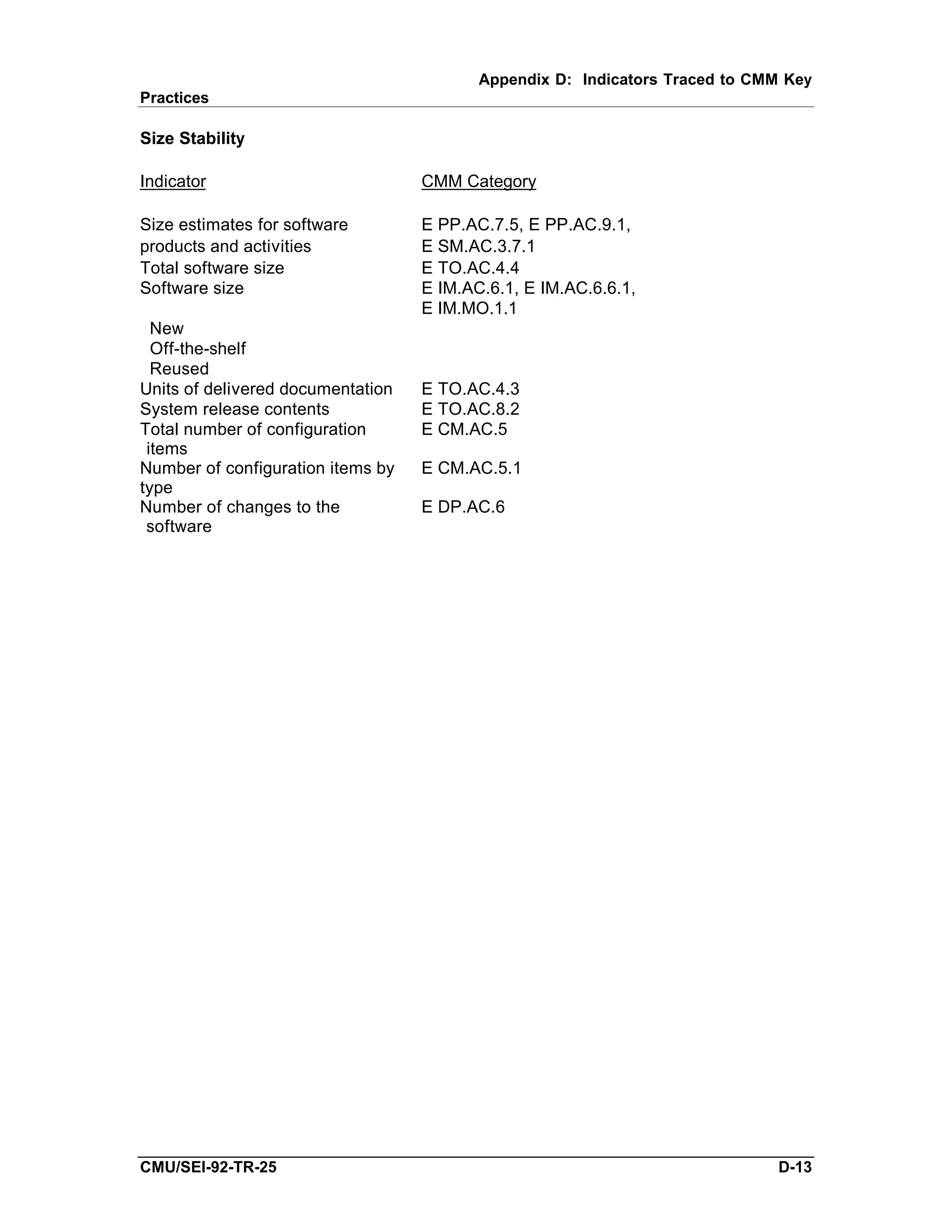 Appendix D: Indicators Traced to CMM Key
Practices

Size Stability

Indicator                          CMM Category

Size estimates for software        E PP.AC.7.5, E PP.AC.9.1,
products and activities            E SM.AC.3.7.1
Total software size                E TO.AC.4.4
Software size                      E IM.AC.6.1, E IM.AC.6.6.1,
                                   E IM.MO.1.1
  New
  Off-the-shelf
  Reused
Units of delivered documentation   E TO.AC.4.3
System release contents            E TO.AC.8.2
Total number of configuration      E CM.AC.5
 items
Number of configuration items by   E CM.AC.5.1
type
Number of changes to the           E DP.AC.6
 software




CMU/SEI-92-TR-25                                                             D-13
 